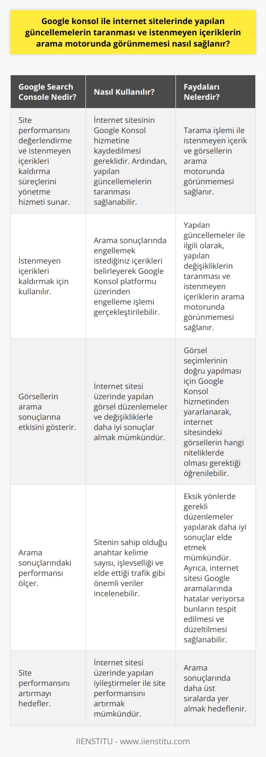 Google Konsol ile Yapılan Güncellemelerin Taranması  Google Search Console, internet sitesi sahiplerinin site performansını değerlendirebilecekleri ve istenmeyen içeriklerin kaldırılması süreçlerini yönetebilecekleri bir hizmettir. Öncelikle, internet sitesinin Google Konsol hizmetine kaydedilmesi gerekmektedir. Kayıt işlemi tamamlandıktan sonra, site üzerinde yapılan güncellemelerin taranması sağlanabilir. Tarama işlemi ile istenmeyen içerik ve görsellerin arama motorunda görünmemesi sağlanır.  İstenmeyen İçeriklerin Arama Motorunda Görünmemesi Nasıl Sağlanır?  Google Search Console kullanarak istenmeyen içerikleri kaldırmak için, öncelikle sitenin Google Konsol hizmetine kayıt edilmesi gerekmektedir. Daha sonra, arama sonuçlarında engellemek istediğiniz içerikleri belirlemeniz gerekmektedir. Bu içerikleri belirleyerek Google Konsol platformu üzerinden engelleme işlemini gerçekleştirebilirsiniz. Yapılan güncellemeler ile ilgili olarak, bu hizmet sayesinde yapılan değişikliklerin taranması ve istenmeyen içeriklerin arama motorunda görünmemesi sağlanır.  İnternet Sitelerindeki Görsellerin Arama Sonuçlarına Etkisi  Google Search Console, kullanıcıların internet sitelerindeki görsellerin arama sonuçlarına nasıl bir etki yaptığını gösteren bir araçtır. Bu sayede, internet sitesi üzerinde yapılan görsel düzenlemeler ve değişikliklerle daha iyi sonuçlar almak mümkün hale gelir. Bununla birlikte, görsel seçimlerinin doğru yapılması için Google Konsol hizmetinden yararlanarak, internet sitesindeki görsellerin hangi niteliklerde olması gerektiğini öğrenebilirsiniz.  Arama Sonuçlarındaki Performans  Google Search Console, internet sitelerinin arama sonuçlarında nasıl bir performans sergilediği konusunda önemli veriler sunar. Bu sayede, sitenin sahip olduğu anahtar kelime sayısı ve işlevselliği, elde ettiği trafik gibi önemli veriler incelenebilir. Bu verilere bağlı olarak, eksik yönlerde gerekli düzenlemeler yapılarak daha iyi sonuçlar elde etmek mümkündür. Ayrıca, internet sitesi Google aramalarında hatalar veriyorsa bunların tespit edilmesi ve düzeltilmesi Google Konsol hizmeti ile sağlanabilir.  Sonuç olarak, Google Search Console hizmeti ile internet sitelerinde yapılan güncellemelerin taranması ve istenmeyen içeriklerin arama motorunda görünmemesi sağlanabilir. Bu sayede, internet sitesi üzerinde yapılan iyileştirmeler ile site performansını arttırmak ve arama sonuçlarında daha üst sıralarda yer almak mümkün hale gelir.
