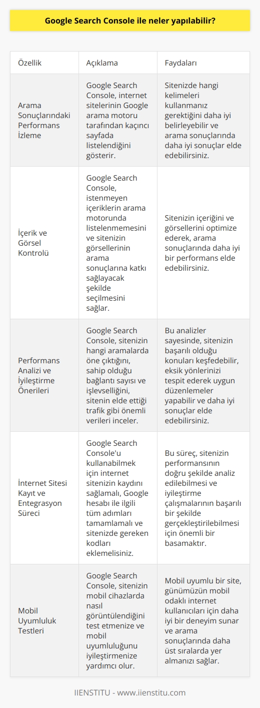 Google Search Console ile İlgili Başlıca Özellikler ve Başarılı Kullanım İpuçları  Google Search Console, siteniz için performans değerlendirme ve iyileştirme çalışmaları yapmanıza imkan tanıyan, özellikle SEO çalışmaları için kullanılabilen bir hizmettir. Araç, kullanıcıların internet sitesi sahiplerinin site performansını görmelerini sağlayarak, site üzerinde yola çıkmak için önemli bilgiler sağlamaktad. Bu hizmet sayesinde, nasıl daha verimli bir web sitesi oluşturacağınızı ve ziyaretçilerinizin deneyimini nasıl daha olumlu   Arama Sonuçlarındaki Performans İzleme  Google Search Console ile internet sitelerinin Google arama motoru tarafından kaçıncı sayfada listelendiğini görebilmekteyiz. Bu sayede, sitenizde hangi kelimeleri kullanmanız gerektiğini daha iyi belirleyebilir ve hangi düzenlemelerle arama sonuçlarında daha iyi sonuçlar elde edebileceğinizi tespit edebilirsiniz.  İçerik ve Görsel Kontrolü  Google Search Console, içerik ve görsel kontrollerini daha etkili bir şekilde yapabilmenize destek olur. İstenmeyen içeriklerin arama motorunda listelenmemesi ve sitenizin görsellerinin arama sonuçlarına katkı sağlayacak şekilde seçilmesini sağlamaktadır.  Performans Analizi ve İyileştirme Önerileri  Google Search Console, sitenizin hangi aramalarda öne çıktığını, sahip olduğu bağlantı sayısı ve işlevselliğini, sitenin elde ettiği trafik gibi önemli verileri incelemeye yarayan bir araçtır. Bu analizler sayesinde, sitenizin hangi konularda başarılı olduğunu keşfedebilir ve eksik yönlerinizi tespit ederek uygun düzenlemeleri yaparak daha iyi sonuçlar elde edebilirsiniz.  İnternet Sitesi Kayıt ve Entegrasyon Süreci  Google Search Console kullanabilmek için öncelikle internet sitenizin kaydını sağlamalısınız. Bu işlem, Google hesabı ile alakalı tüm adımların tamamlanması ve sitenizde gereken kodları ekleyerek, Google tarafından onaylanmasını gerektirir. Bu süreç, sitenizin performansının doğru şekilde analiz edilebilmesi ve iyileştirme çalışmalarının başarılı bir şekilde gerçekleştirilebilmesi için önemli bir basamaktır.