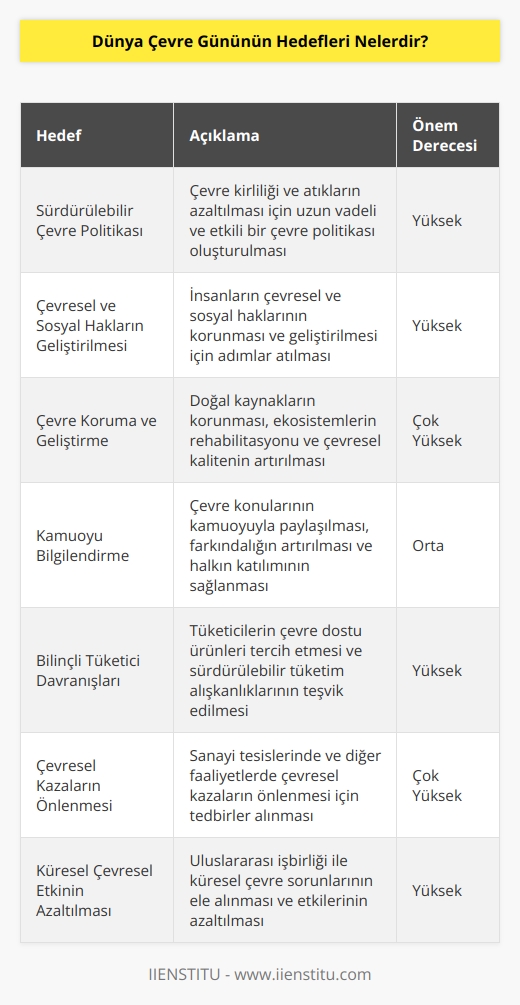 1. Çevre kirliliği ve atıkların azaltılması için sürdürülebilir bir çevre politikası oluşturulması. 2. Çevresel ve sosyal hakların geliştirilmesi. 3. Çevrenin korunması ve geliştirilmesi. 4. Çevre konularının kamuoyuyla paylaşılması. 5. Bilinçli tüketici davranışlarının teşvik edilmesi. 6. Çevresel kazaların önlenmesi. 7. İnsanların çevre bilincinin artırılması ve çevrenin korunmasına katılmalarının sağlanması. 8. Çevresel konuların küresel düzeyde yönetilmesinin geliştirilmesi. 9. Çevresel konulara dair verilecek kararlara katılımın ve uygulama aracılığıyla küresel çevresel etkilerin azaltılmasının sağlanması. 10. Biyolojik çeşitliliğin korunması, ticari ürünlerin çevre dostu şekilde üretilmesi, çevre bilimlerinin geliştirilmesi ve çevresel konuların hukuki boyutlarının incelenmesi.