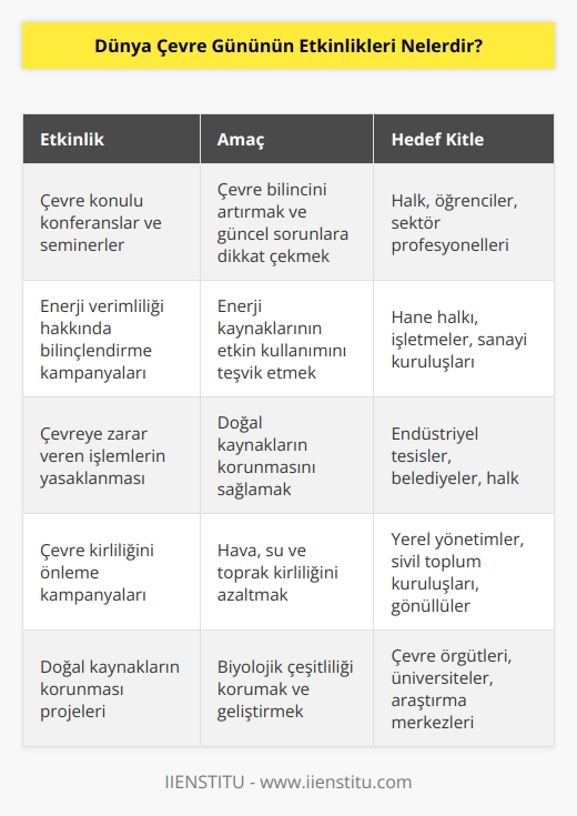 1. Çevre konulu konferanslar ve seminerler organize etmek.  2. Çevre ve enerji verimliliği hakkında bilinçlendirmeler yapmak.  3. Çevreye zarar veren işlemleri yasaklamak. 4. Çevre kirliliğini önlemek için kampanyalar başlatmak. 5. Çevre konusunda    yapmak ve sonuçlarını paylaşmak. 6. Çevre için toplumsal farkındalık oluşturmak. 7. Çevre konusunda kültür sanat etkinlikleri düzenlemek. 8. Doğal kaynakların korunması ve biyolojik çeşitliliğin geliştirilmesi için projeler başlatmak.  9. Çevre konusunda yerel yönetimlerle birlikte çalışmak.  10. Çevre dostu teknolojilerin geliştirilmesi ve yaygınlaştırılmasını desteklemek.