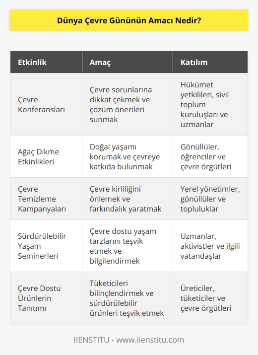 Birleşmiş Milletler Çevre Konferansında alınan kararla, çevre kirliliği ve korunmasına dikkat çekmek için yapılan eylemdir. Dünya çapında farkındalık yaratmak amacıyla, büyük katılımlar dahilinde kutlanmaktadır.