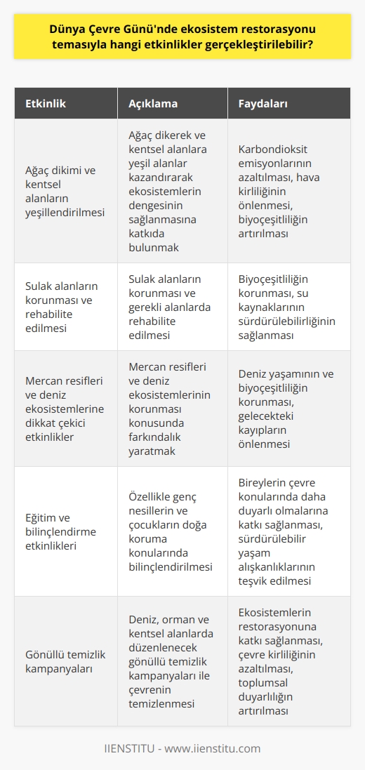Dünya Çevre Günü ve Ekosistem Restorasyonu  Dünya Çevre Günü, her yıl 5 Haziran tarihinde dünya çapında çevre korumasına dikkat çekmek ve farkındalık yaratmak amacıyla kutlanmaktadır. Bu sene kutlamaların teması, ekosistem restorasyonu olarak belirlenmiştir. Bu tema, küresel sera gazı emisyonlarının ve ekosistem kaybının giderek arttığı bir dönemde büyük önem taşımaktadır. Dünya Çevre Günü etkinlikleri ile ekosistem restorasyonu ve çevre koruma konularında yapılabilecek etkinlikler şu şekilde sıralanabilir:  Ağaç dikimi ve kentsel alanların yeşillendirilmesi: Ağaç dikerek ve kentsel alanlara yeşil alanlar kazandırarak ekosistemlerin dengesinin sağlanmasına katkıda bulunabiliriz. Aynı zamanda, ağaç dikimi ile karbondioksit emisyonlarının azaltılması ve hava kirliliğinin önlenmesine de yardımcı olunacaktır.  Sulak alanların korunması ve rehabilite edilmesi: Sulak alanlar hem biyoçeşitlilik açısından değerli hem de su kaynaklarının korunması açısından önemlidir. Bu nedenle sulak alanların korunması ve vücuda gerekli alanlarda rehabilite edilmesi, ekosistem restorasyonu açısından büyük önem taşır.  Mercan resifleri ve deniz ekosistemlerine dikkat çekici etkinlikler: Dünya Çevre Gününde düzenlenecek etkinlikler ile mercan resifleri ve deniz ekosistemlerinin korunması konusunda farkındalık yaratmak, gelecekte bu alanlardaki kayıpları önlemeye yönelik adımlar atılmasına destek olacaktır.  Eğitim ve bilinçlendirme etkinlikleri: Çevre üzerinde olumsuz bir etkiye sahip olan insan faaliyetlerinin azaltılması için, özellikle genç nesillerin ve çocukların bilinçlendirilmesi önemlidir. Dünya Çevre Gününde düzenlenecek eğitim ve bilinçlendirme etkinlikleri ile bireylerin doğa koruma konularında daha duyarlı olmalarına katkı sağlanabilir.  Gönüllü temizlik kampanyaları: Deniz, orman ve kentsel alanlarda düzenlenecek gönüllü temizlik kampanyaları ile çevrenin temizlenmesi ve ekosistemlerin restorasyonuna katkı sağlanabilir.  Sonuç olarak, Dünya Çevre Gününde düzenlenecek etkinlikler ile ekosistem restorasyonu konusunda farkındalık yaratılabilir ve doğanın korunması için gerekli adımların atılmasına destek olunabilir. Bu sayede, gelecek nesiller için daha sağlıklı ve yaşanabilir bir dünya bırakma şansına sahip olabiliriz.