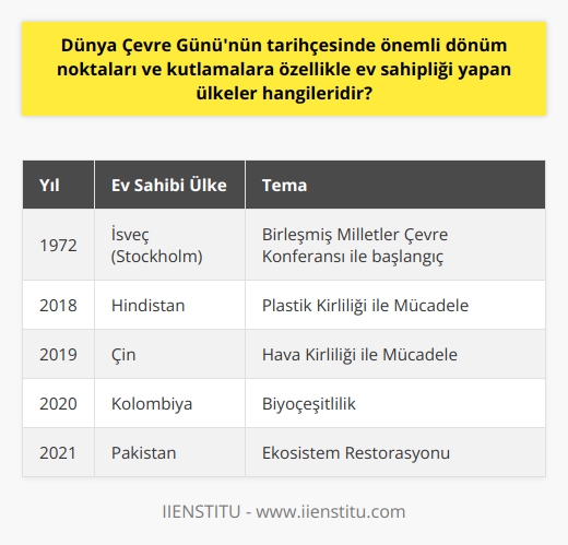 Dünya Çevre Gününün Tarihçesi ve Önemli Dönüm Noktaları  Dünya Çevre Günü, İsveçin Stockholm kentinde 1972 yılında düzenlenen Birleşmiş Milletler Çevre Konferansı ile başlayarak her yıl 5 Haziran tarihinde kutlanır. Bu anlamlı gün, dünya çapında çevre korumasına dikkat çekmek ve farkındalık yaratmak amacıyla düzenlenen bir etkinliktir. Her geçen yıl daha önemli hâle gelen Dünya Çevre Günü, milyonlarca insanı ve çevre   lerini bir araya getirerek dünyamızı iyileştirmek için yapılması gerekenlerin altını   .  Evsahipliği Yapan Ülkeler ve Etkinlikler  Dünya Çevre Günü kapsamında her yıl düzenlenen etkinliklere ev sahipliği yapan ülkeler, değişik çevreci yaklaşımları benimseyerek etkinlikleri düzenlerler. Ülkeler, Kutlamalar kapsamında yerel ve uluslararası öneme sahip çevreyle ilgili konuları gündeme getirerek, farkındalık yaratma amacını sürdürürler. Özellikle pandeminin ardından doğanın iyileşme sürecine dikkat çeken ülkeler, küresel karbon emisyonları, küresel ısınma ve iklim değişikliği konularını öne çıkararak bu alandaki çalışmaları destekler.  2021 Yılı Kutlamaları ve Ekosistem Restorasyonu  2021 yılında kutlanan Dünya Çevre Günü, önemli bir dönüm noktasında gerçekleşen etkinliklerle birlikte gündeme geldi. Çok uzun zamandır zarar gören dünya ekosistemi, her geçen gün büyüyen bir tehdit altında olup koruma önlemlerine daha fazla ihtiyaç duyar. Bu sebeple, 2021 yılı temasının Ekosistem Restorasyonu olarak belirlenmesi oldukça anlamlıdır ve ekosistem kaybının önüne geçmek için yapılan çalışmaları destekler.  Önceki Yıllarda Dünya Çevre Günü Temaları  Dünya Çevre Günü, her yıl belirlenen ve aktüel konuları içeren temalarla çeşitli etkinliklere ev sahipliği yapar. Plastik kirlilik ile mücadele, hava kirliliği ile mücadele ve biyoçeşitlilik gibi önemli temalar geçtiğimiz senelerde gündeme gelmiştir. Temalar aracılığıyla toplumun sürdürülebilir yaşama doğru dönüşümünü hızlandırmak ve doğanın korunmasına yönelik farkındalık sağlamak amaçlanır.  Sonuç olarak, Dünya Çevre Gününün tarihçesinde önemli dönüm noktaları ve kutlamalara ev sahipliği yapan ülkeler, çevre koruma ve farkındalık yaratmaya yönelik çalışmalar gerçekleştirirler. Bu sayede, dünya çapında çevre ve iklim konularında daha duyarlı bir toplum oluşmasına katkı sağlanır.