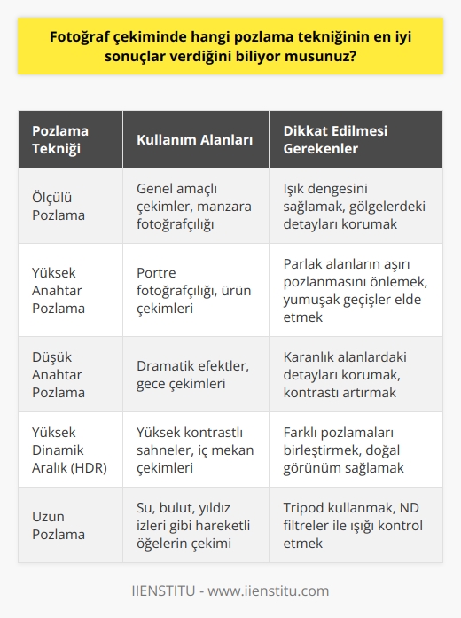En iyi pozlama tekniği, çektiğiniz konuya uygun olarak hangi pozlama seçtiğinize bağlıdır. Genellikle en iyi sonuçları almak için, konuyu ışıklandırma,    ve kadraj konularında dikkatli olmak önemlidir. Ayrıca, çekiminizi yaparken, renkleri, kontrastı ve parlaklığı dikkate almalısınız. Fotoğraf makinesinin özelleştirilmiş modlarını kullanmak da iyi sonuçlar verebilir.