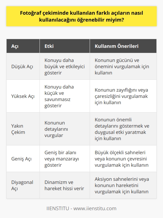 Evet, farklı açıların nasıl kullanılacağını öğrenebilirsiniz. Bazı temel ipuçları, fotoğraf çekiminde farklı açılar kullanmanın önemini vurgulamak için yararlı olabilir. Örneğin, düşük ve yüksek açılar kullanarak fotoğraflarınıza   tik bir etki verin. Kamera pozisyonunu değiştirerek çerçevenizi çarpıcı hale getirin. Görüntüyü küçük detaylarla büyütmek için yakın çekim yapın. Ve fotoğraf çekiminde pozlamayı unutmayın. Farklı pozları denemek, fotoğraf çekimlerinizi çok daha çekici hale getirebilir.