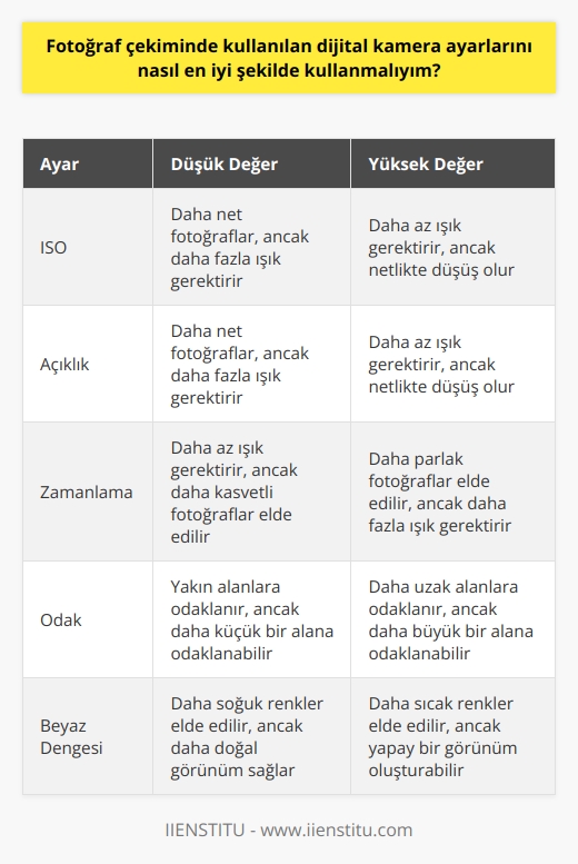 1. Kameranın ISO ayarını kullanarak kameranın parlaklık ve hassasiyetini ayarlayın. ISO düşük olursa, daha net fotoğraflar elde edebilirsiniz, ancak daha fazla ışık gerektirecektir. ISO yüksek olursa, daha az ışık gerektirecek ancak netlikte bir düşüş olacaktır.  2. Açıklık ayarını kullanarak kameranın ne kadar ışık alması gerektiğini ayarlayın. Açıklık düşük olursa, daha net fotoğraf çekebilirsiniz, ancak daha fazla ışık gerektirecektir. Açıklık yüksek olursa, daha az ışık gerektirecek, ancak netlikte bir düşüş olacaktır.  3. Kameranın zamanlamasını kullanarak, ne kadar süre ile fotoğraf çekileceğini ayarlayın. Zamanlaması kısa olursa, daha az ışık gerektirecek, ancak daha kasvetli fotoğraflar elde edebilirsiniz. Zamanlaması uzun olursa, daha parlak fotoğraflar elde edebilirsiniz, ancak daha fazla ışık gerektirecektir.  4. Kameranın odak ayarını kullanarak, ne kadar yakın veya uzak bir alana odaklanacağınızı ayarlayın. Odak ayarı düşük olursa, yakın alanlara odaklanırsınız, ancak daha küçük bir alana odaklanabilirsiniz. Odak ayarı yüksek olursa, daha uzak alanlara odaklanırsınız, ancak daha büyük bir alana odaklanabilirsiniz.
