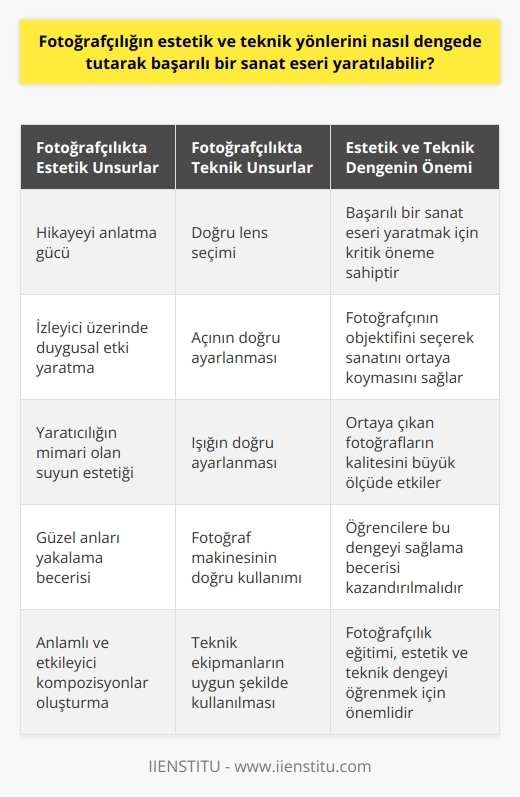 Başarılı Bir Sanat Eseri İçin Estetik ve Teknik Dengesi  Fotoğrafçılık, estetik ve teknik unsurları dikkate alarak başarılı bir sanat eseri yaratmak için önemli bir araçtır. Bu dengeyi sağlamada lens seçimi, perspektif ve ışık gibi faktörler önemli rol oynamaktadır.  Estetik Yönün Önemi  Bir fotoğrafın estetik yönü, onun hikayeyi anlatma ve izleyici üzerinde duygusal bir etki yaratma gücüdür. Su örneğini ele alarak, yaratıcılığın mimarı olan suyun estetiği, fotoğrafçının objesini seçerek onunla sanatını ortaya koyabilmesi için önemlidir.  Teknik Yönün Önemi  Fotoğrafçılığın teknik yönü, fotoğraf makinesinin doğru kullanılmasıyla ortaya çıkan unsurlardır. Doğru lens seçimi, açının ve ışığın doğru ayarlanması gibi faktörler, sonuçta ortaya çıkan fotoğrafların kalitesine büyük ölçüde katkıda bulunur.  Öğrencilere Estetik ve Teknik Dengeyi Öğretmek  Anadolu Üniversitesi Güzel Sanatlar Fakültesi mezunu olarak, gazete ve dergilerde    yaparak ve yaratıcı yönetmenlik görevlerini üstlenerek, deneyimlerimi öğrencilerle paylaşmaktayım. Öğrencilerime güzel anları nasıl yakalayabileceklerini göstermeye çalışarak, estetik ve teknik unsurları dengede tutma becerisi kazandırıyorum.  Öğrencilerin Gelişimi ve Başarıları  Eğitim sürecinde öğrenciler, fotoğrafçılıkta estetik ve teknik unsurları dikkate alarak güzel ve anlamlı eserler ortaya çıkarmaya başlarlar. Eğitimin sonunda ise, ellerinde sadece bir fotoğraf makinası ve kullanma kılavuzu olmaktan öte, harika fotoğraflar çekecek seviyeye gelirler.  Fotoğrafçılıkta Kendinizi Geliştirmek İçin Eğitim  Fotoğrafçılık yeteneğini geliştirmek isteyen herkes için enstitüde bir kursum bulunmaktadır. Neler yapabileceğinizi öğrenmeye ve fotoğrafçılık alanındaki estetik ve teknik dengeyi sağlayarak başarılı bir sanat eseri yaratmaya hazır olun.