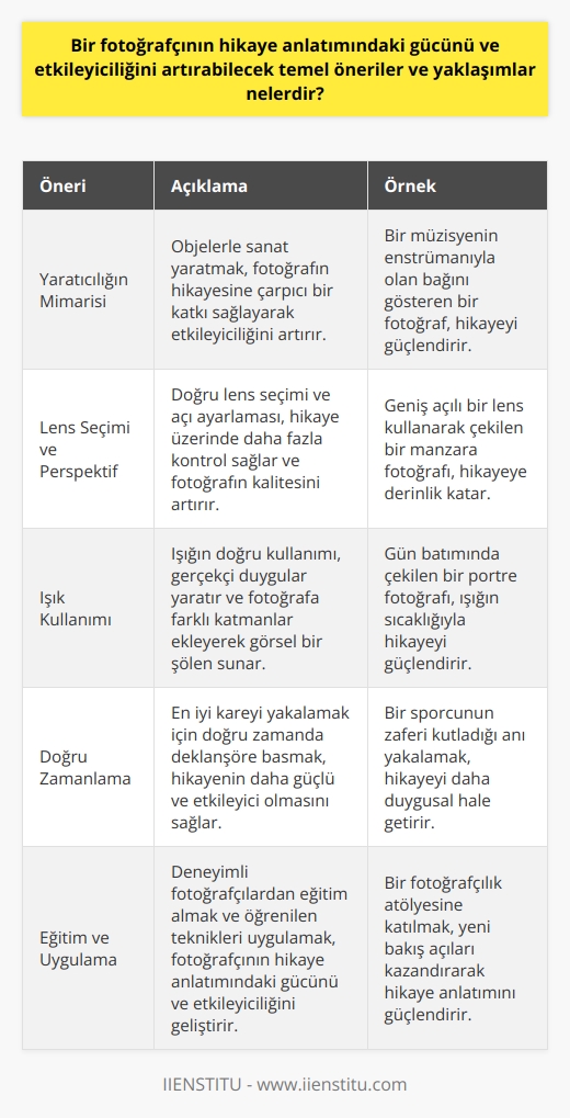 Fotoğrafçılık ve Hikaye Anlatımı  Fotoğraf çekmeyi seven birisi için, bir fotoğrafın hikaye anlatımındaki gücünü ve etkileyiciliğini artırabilecek temel öneriler ve yaklaşımlar oldukça önemlidir. Fotoğrafçılık, sadece bir makineyi kullanmaktan öte, doğru teknikler ve yaratıcılık sayesinde zengin anlatımlar sunan bir sanat dalıdır.  Yaratıcılığın Mimarisi: Objelerle Sanat Yaratmak  Her fotoğrafçı kendine bir obje seçer ve onunla yaratıcılığını ortaya koyar. Bu objeler, fotoğrafın hikayesine çarpıcı bir katkı sağlayarak etkileyiciliğini artırır. Öğrencilere güzel anları nasıl yakalayabileceklerini öğretmek, onların fotoğraflarında hikaye anlatma potansiyelini keşfetmelerine yardımcı olur.  Fotoğrafa Derinlik Kazandıran Unsurlar: Lens Seçimi ve Perspektif  Fotoğrafçıların fotoğraflarının güç ve etkileyiciliği üzerinde önemli etkisi olan doğru lens seçimi ve perspektiftir. Doğru lens seçerek ve açıyı ayarlayarak, hikaye üzerinde daha fazla kontrol sağlar ve fotoğrafın genel kalitesini artırır.  Işık Kullanımının Önemi  Işığın doğru kullanımı, fotoğrafın hikaye anlatımındaki gücünü ve etkileyiciliğini önemli ölçüde etkiler. Işığı iyi ayarlamak, gerçekçi duygular yaratmak ve fotoğrafa farklı katmanlar ekleyerek görsel bir şölen sunmak için önemlidir.  Doğru Zamanda Deklanşöre Basma  Bir fotoğrafın anlatısını etkileyen ve güçlü bir hikaye yaratmaya yardımcı olan diğer önemli faktör, doğru zamanda deklanşöre basmaktır. Fotoğraf çekmek için en iyi kareyi yakalayarak, hikayenin daha güçlü ve etkileyici olmasını sağlar.  Eğitim ve Uygulama  Fotoğrafçılığın hikaye anlatımındaki gücünü ve etkileyiciliğini artırmak için eğitim de önemli bir rol oynar. Gazete ve dergilerde sanat yönetmenliği yapan veya eğitmenlik yapan deneyimli fotoğrafçılar, öğrencilere bu becerileri öğretebilir ve kendilerini geliştirmelerine yardımcı olabilir.   Sonuç olarak, fotoğrafçının hikaye anlatımındaki güç ve etkileyiciliği, doğru teknikler ve yaratıcılık ile artırılabilir. Bu becerilerin öğrenilmesi ve uygulanması, fotoğraflarının gücünü, anlatısını ve etkileyiciliğini önemli ölçüde geliştirir ve başkalarıyla paylaşacak harika hikayeler ortaya çıkarır.