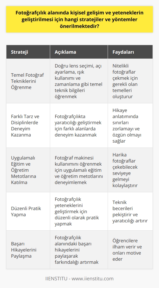 Kişisel Gelişim ve Yeteneklerin Geliştirilmesi  Fotoğrafçılık alanında kişisel gelişim ve yeteneklerin geliştirilmesi için önerilen stratejiler ve yöntemler; temel fotoğraf tekniklerini öğrenme, farklı tarz ve disiplinlerde deneyim kazanma, uygulamalı eğitim ve öğretim metotlarına katılma ve düzenli pratik yapma şeklinde sıralanabilir.  Temel Fotoğraf Tekniklerini Öğrenme  Bir fotoğrafçı adayının öncelikle doğru lensi seçme, açıyı doğru ayarlama, ışığı iyi kullanma ve doğru zamanda deklanşöre basma gibi temel teknik bilgileri öğrenmesi gerekmektedir. Bu süreçte Anadolu Üniversitesi gibi nitelikli eğitim kurumlarından destek alınması önemlidir.  Farklı Tarz ve Disiplinlerde Deneyim Kazanma  Fotoğrafta anlatılmak istenen hikayelerin ve yaratıcılığın sınırlarını zorlayabilmek adına farklı alanlarda deneyim kazanmak önemlidir. Bu süreçte her fotoğrafçı kendine bir obje seçerek onunla yaratıcı çalışmalarını ortaya koyabilir.  Uygulamalı Eğitim ve Öğretim Metotlarına Katılma  Öğrencilerin ellerinde bir fotoğraf makinesi ve kullanma kılavuzu ile başladıkları eğitim sürecinde, uygulamalı eğitim ve öğretim metotlarını deneyimlemeleri onların harika fotoğraflar çekecek seviyeye gelmelerinde etkili olacaktır. Bu nedenle, düzenli pratik yaparak yeteneklerini geliştirmek önemlidir.  Kendini Sürekli Geliştirme ve Başarı Hikayelerini Paylaşma  Fotoğrafçılık alanında kişisel gelişim ve yeteneklerin geliştirilmesi için başarı hikayelerini paylaşmak, bu süreçte farkındalığı artırmada önemli bir rol oynamaktad. Özellikle öğrencilere anlamlı ve güzel anların nasıl yakalanabileceği konusunda rehberlik etmek, onların fotoğrafçılık serüvenlerinde daima anımsayacakları bir etkiye sahip olacaktır.  Sonuç olarak, fotoğrafçılık alanında kişisel gelişimin sağlanması için temel tekniklerin öğrenilmesi, farklı disiplinlerde deneyim elde etme, uygulamalı eğitimlerle başarı hikayeleri yaratma ve paylaşma konularına odaklanmak gerekmektedir. Bu alanlarda gerçekleştirilecek çalışmalarla adaylar, tutkulu bir fotoğrafçıyı güzel karelerle hikâyeler anlatan usta bir sanatçıya dönüştürebilirler.