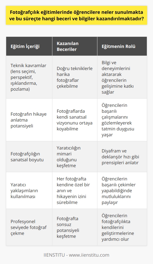 Fotoğrafçılık Eğitiminde Sunulan İmkanlar    , öğrencilere çok değerli bilgi ve beceriler kazandırmak amacıyla gerçekleştirilmektedir. Bu süreçte, öğrencilere fotoğraf çekmenin teknik ve sanatsal yönlerinin yanı sıra, çeşitli yaratıcı yaklaşımların kullanılması öğretilmektedir.  Kazandırılan Beceri ve Bilgiler  Fotoğrafçılık eğitiminde, öğrencilere doğru lens seçimi, perspektif, ışıklandırma ve pozlama gibi önemli teknik kavramlar öğretilir. Ayrıca öğrenciler, fotoğraflarının hikaye anlatma potansiyelini keşfedebilir ve bunun üzerine çalışabilirler. Eğitim sürecinde, öğrencilerin ellerinde sadece bir fotoğraf makinesi ve kullanma kılavuzu olurken, eğitimin sonunda harika fotoğraflar çekebilecek seviyeye gelirler.  Fotoğrafçılığın Sanatsal Boyutu  Eğitimler, fotoğrafçılığın yalnızca teknik bir süreç olmadığını, aynı zamanda bir yaratıcılık ve ifade biçimi olduğunu vurgular. Öğrenciler, fotoğrafçılığı sanat olarak değerlendirmeye başlar ve öğrendikleri teknikleri kullanarak kendi sanatsal vizyonlarını ortaya koyabilirler. Eğitim sayesinde öğrenciler yaratıcılığın mimarı olduğunu keşfeder ve her fotoğrafta kendine özel bir anın ve hikayenin izini sürebilir.  Eğitmenlik Yönü  Eğitmenler, öğrencilere bilgi ve deneyimlerini aktararak, onların gelişimine değerli katkılar sağlar. Öğrencilerin başarılı çalışmalarını gözlemlemek, eğitmenler için büyük bir tatmin duygusu yaratır. Öğrencilere diyafram ve deklanşör hızının çalışma prensiplerini anlatmak ve başarılı bir çekim yapabildiklerinde onların mutluluğunu görmek eğitmenler için paha biçilmez bir deneyimdir.  Sonuç  Fotoğrafçılık eğitimi, öğrencilere teknik, sanatsal ve yaratıcı beceriler kazandırarak, onların profesyonel bir seviyede fotoğraf çekmeyi öğrenmelerine yardımcı olur. Eğitmenlerin de bu süreçte öğrencilere aktardıkları değerli bilgiler ve deneyimler, öğrencilerin fotoğrafta sonsuz potansiyeli keşfetmelerine katkı sağlar.