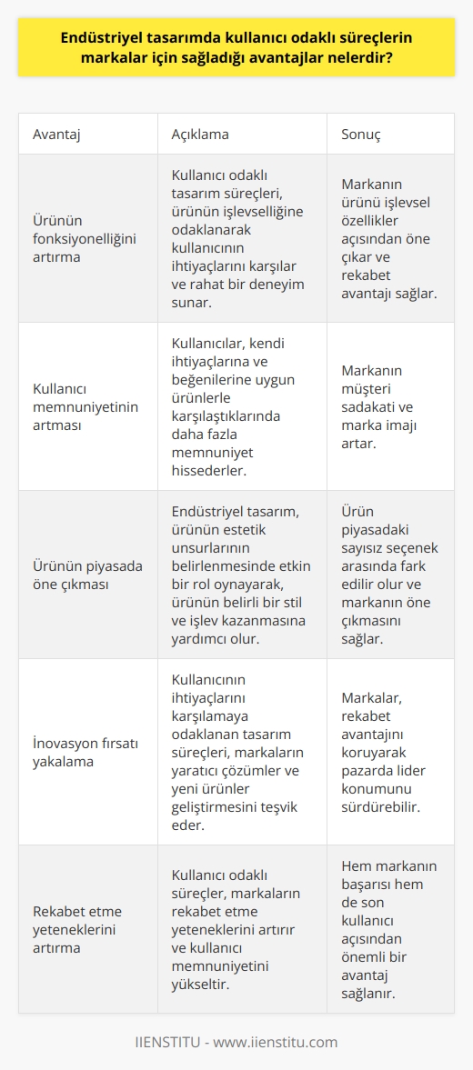 Endüstriyel tasarımda kullanıcı odaklı süreçlerin sağladığı avantajlar, hem markaları hem de son kullanıcıları olumlu yönde etkileyen birçok unsuru içermektedir. Bu avantajlardan biri ürünün fonksiyonelliğini artırmaktır. Kullanıcı odaklı tasarım süreçleri, ürünün işlevselliği üzerine yoğunlaşarak kullanıcının ihtiyaçlarını karşılar ve ona rahat bir deneyim sunar. Bu da belirli bir markanın ürününü işlevsel özellikler açısından öne çıkarır ve rekabet avantajı sağlar.   Bir diğer avantaj kullanıcı memnuniyetinin artmasıdır. Kullanıcılar, kendi ihtiyaçlarına ve beğenilerine uygun ürünlerle karşılaştıklarında daha fazla memnuniyet hissederler. Bu durum da markanın müşteri sadakatini ve marka imajını artırır.   Üçüncü bir avantaj ise ürünün piyasada öne çıkmasını sağlamaktır. Endüstriyel tasarım, ürünün estetik unsurlarının belirlenmesinde etkin bir rol oynayarak, ürünün belirli bir stil ve işlev kazanmasına yardımcı olur. Bu da ürünün piyasadaki sayısız seçenek arasında fark edilir olmasını sağlar ve markanın öne çıkmasına yardımcı olur.  Son olarak, kullanıcı odaklı süreçler, markaların inovasyon yapma fırsatı yakalamasına yardımcı olur. Kullanıcının ihtiyaçlarını karşılamaya odaklanan tasarım süreçleri, markaların yaratıcı çözümler ve yeni ürünler geliştirmesini teşvik eder. Böylece markalar, rekabet avantajını koruyarak pazarda lider konumunu sürdürebilir.  Dolayısıyla, endüstriyel tasarımda kullanıcı odaklı süreçlerin sağladığı avantajlar, markaların rekabet etme yeteneklerini artırdığı ve kullanıcı memnuniyetini yükselttiği gibi önemli unsurları içermektedir. Bu da hem markanın başarısı hem de son kullanıcı açısından önemli bir avantajdır.