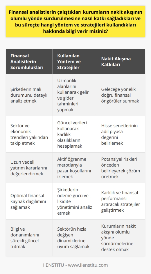 Finansal Analistlerin Çalıştıkları Kurumların Nakit Akışına Katkıları  Finansal analistler, çalıştıkları kurumların nakit akışının olumlu yönde sürdürülmesine önemli katkılarda bulunarak, bu süreçte çeşitli yöntem ve stratejiler kullanırlar. Bu amaç doğrultusunda analistler, öncelikle şirketlerin mali durumunu ayrıntılı bir şekilde değerlendirmeye alır ve uzmanlık alanlarını kullanarak gelecekteki gelir ve gider tahminlerinde bulunurlar.   Sektör ve Ekonomik Trendlerin İzlenmesi  Finansal analistler, sektör ve ekonomik trendler hakkında güncel verileri takip ederek, gelecekteki karlılık olasılıklarını öngörmeye çalışırlar. Aynı zamanda bu verileri kullanarak şirket hisselerinin adil piyasa değerini belirlerler ve yönetim birimlerine bu konuda gerekli tavsiyelerde bulunurlar.  Uzun Vadeli Yatırım Kararları ve Risk Yönetimi  Finansal analistler, pazar koşulları ve yeni teknolojiler hakkında güncel kalmak için yaşam boyu aktif öğrenme metotlarını uygularlar. Bu sayede yatırım kararlarının uzun vadeli sonuçlarını doğru bir şekilde tahmin edebilir ve risk yönetimi konusunda etkili stratejiler belirleyebilirler. Özellikle yatırım seçeneklerinde oluşabilecek potansiyel sorunları önceden belirlemek ve çözüm üretmek, analistlerin başlıca görevlerindendir.  Optimal Finansal Kaynak Dağılımı ve Likidite Yönetimi  Analiz sürecinin sonunda sağlam bir mali yapıya erişmek için, finansal analistler şirketlerin kaynak dağılımını en optimal düzeyde sağlamaya özen gösterirler. Ayrıca, şirketlerin ödeme gücü ve likidite yönetimi konusunda da analizler gerçekleştirirler. İşletmenin karlılığı ve finansal performansını artırmak adına bu analizler ile desteklenen stratejiler geliştirirler.   Sonuç olarak, finansal analistler çalıştıkları kurumların nakit akışını olumlu yönde sürdürmelerine katkı sağlamak için sektörel trendleri ve ekonomik göstergeleri titizlikle izler, uzun vadeli yatırım kararlarını değerlendirir ve şirketin finansal kaynaklarını etkili bir şekilde yönetirler. Bu doğrultuda, başarılı finansal analistler bilgi ve donanımlarını sürekli güncel tutarak, sektörün hızla değişen dinamiklerine uyum sağlayabilme becerisi gösterirler.