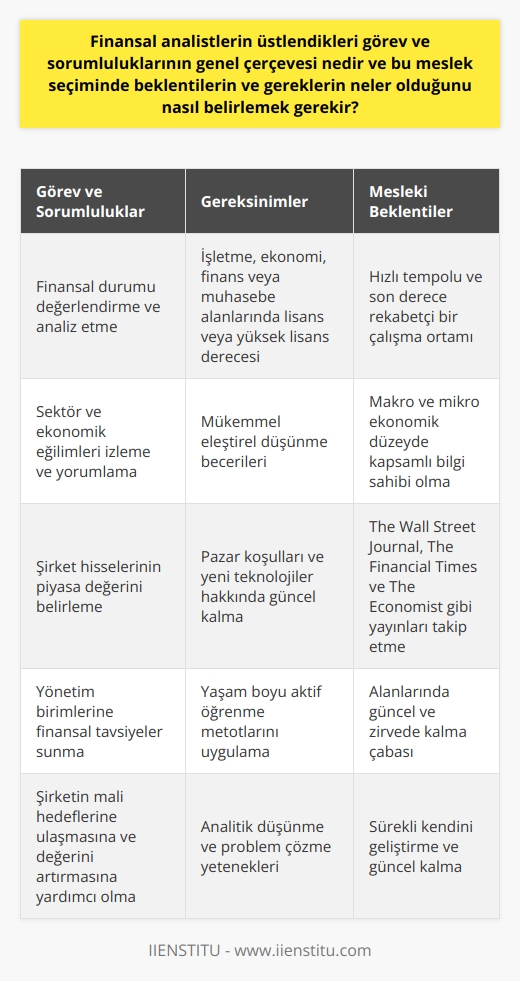 Finansal Analistlerin Görev ve Sorumlulukları  Finansal analistler, çalıştıkları kurum veya kişilerin mali değerlerini yönetmek için önemli tavsiyeler sunar. Bu kişiler, bankalar, sigorta şirketleri ve yatırım aracı kurumlarında çalışarak milyonlarca dolarlık portföyler yönetebilir. Bu çerçevede, finansal analistlerin üstlendiği genel görev ve sorumluluklar şu şekildedir:  1. Finansal Durumu Değerlendirme: Finansal analistler, bir şirketin kârlılığı, ödeme gücü ve likidite durumu üzerinde mali analizler gerçekleştirir. Bu analizler, şirketin nakit akışını olumlu bir seviyede tutmak ve gelecekteki karlılık beklentilerini tahmin etmek için önemlidir.  2. Sektör ve Ekonomik Eğilimlerin İzlenmesi: Finansal analistler, sektör ve ekonomik eğilimler hakkında güncel verileri takip eder ve yorumlar. Bu bilgiler, şirketin stratejik planlamasına ve yatırım kararlarına rehberlik etmek için kullanılır.  3. Şirket Hisselerinin Piyasa Değerinin Belirlenmesi: Finansal analistler, şirket hisselerinin adil piyasa değerini belirlemekle sorumludur. Bu değer, şirketin büyümesi ve değer yaratma potansiyeli hakkında önemli bilgiler verir.  4. Tavsiyeler Sunma: Finansal analistler, yönetim birimlerine finansal tavsiyeler vermekle yükümlüdür. Bu tavsiyeler, şirketin mali hedeflerine ulaşması ve değerini artırması için önemlidir.  Finansal Analist Olmak İçin Gerekenler  Finansal analistlerin başarılı olabilmesi için mükemmel eleştirel düşünme becerilerine sahip olması gerekmektedir. Ayrıca, pazar koşulları ve yeni teknolojiler hakkında güncel kalabilmek ve yaşam boyu aktif öğrenme metotlarını uygulamak önem taşır. Finansal analist olmak için genellikle işletme, ekonomi, finans veya muhasebe gibi alanlarda lisans veya yüksek lisans derecesine sahip olmak beklenir.  Mesleki Beklentiler ve Gerekler  Finansal analistlik, hızlı tempoda çalışan ve son teknolojiyi kullanan, son derece rekabetçi bir meslektir. Hem makro ekonomik hem mikro ekonomik düzeyde kapsamlı bilgi sahibi olmak, analistin başarılı olma şansını yükseltir. Finansal analistler, alanlarında güncel ve zirvede kalmak için The Wall Street Journal, The Financial Times ve The Economist gibi yayınlara ve çeşitli elektronik medyaya sürekli olarak takip ederler.   Sonuç olarak, finansal analistlerin üstlendiği görev ve sorumluluklar oldukça çeşitli ve önemlidir. Başarılı olmak için sürekli güncel kalmaya ve kendini geliştirmeye önem verirler. Bu mesleği seçerken beklentilerin ve gereklerin doğru şekilde belirlenmesi, analistin kariyer yolunda daha başarılı ve tatmin edici bir deneyime sahip olmasına yardımcı olacaktır.