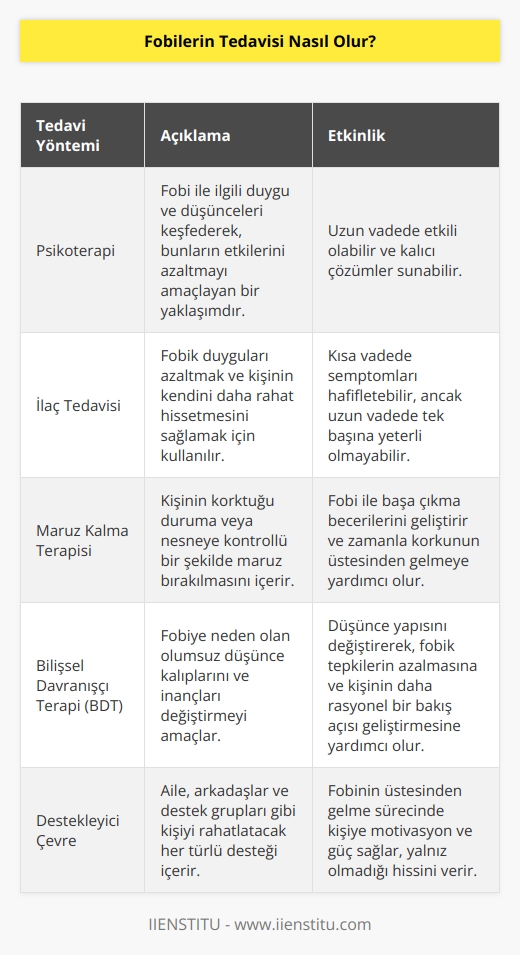 Fobilerin tedavisi, kişinin durumuna göre değişmektedir. İlk olarak, bir terapist ile görüşmek önemlidir. Terapist, fobi ile ilgili tüm detayları öğrenecek ve size uygun olan bir tedavi planı sunacaktır. Tedavi, psikoterapi veya ilaçlar şeklinde olabilir. Psikoterapi, fobi ile ilgili duygularınızı ve düşüncelerinizi keşfetmek ve bunların etkilerini azaltmak için kullanılan bir yaklaşımdır. İlaçlar da, fobik duygularınızı azaltmak ve sizi daha rahat hissetmenizi sağlamak için kullanılabilir. Fobilerin daha uzun vadede tedavi edilmesi için, sizi bireysel olarak rahatlatacak her türlü desteği aramak önemlidir.