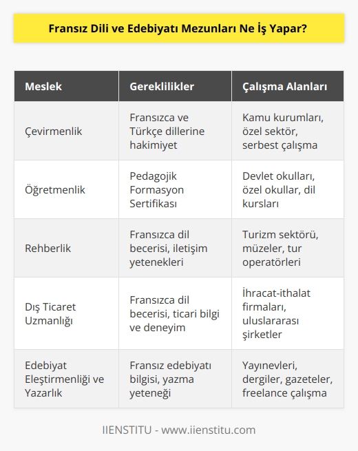 Fransız Dili ve Edebiyatı mezunları kamu kurumlarında çevirmenlik; öğretmenlik ve    yapabilir. Öğretmenlik yapabilmeleri için Pedagojik Formasyon Sertifikası almaları gerekmektedir. Özel sektörde ise; çevirmenlik, rehberlik, dış ticaret uzmanlığı, edebiyat eleştirmenliği, yazarlık ve    yapabilirler.