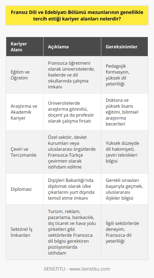 Eğitim ve Öğretim Alanı  Fransız Dili ve Edebiyatı mezunları, eğitim ve öğretim alanında sıklıkla tercih edilen bir kariyer seçeneğidir. Özellikle üniversitelerde, liselerde ve dil okullarında Fransızca öğretmeni olarak görev yapabilirler. Ayrıca özel ders vererek de gelir elde etme imkanı bulunmaktadır.  Araştırma ve Akademik Kariyer  Akademik kariyer, mezunların tercih ettiği bir diğer alandır. Üniversitelerde araştırma görevlisi,    ya da profesör olarak çalışma imkanı bulunmaktadır. Bu bağlamda, mezunlar doktora ve yüksek lisans eğitimlerini tamamlayarak, akademik çalışmalarını ve bilimsel araştırmalarını ilerletebilirler.  Çeviri ve Mütercimlik  Fransızca konuşulan ülkelerle olan ticari ve kültürel ilişkiler nedeniyle, mezunlar çeviri ve mütercimlik alanında da kariyer yapma şansına sahiptir. Özel sektörde, devlet kurumlarında veya uluslararası örgütlerde Fransızca-Türkçe çevirmen olarak çalışabilirler.      Fransız Dili ve Edebiyatı mezunlarının tercih edebileceği bir diğer kariyer alanı da  alanında bulunmaktadır. Dışişleri Bakanlığında diplomat olarak görev alarak, ülke çıkarlarını yurt dışında temsil etme fırsatı bulunmaktadır. Bu kapsamda, mezunlar gerekli sınavları başarı ile geçerek diplomat olma yolunda ilerleyebilirler.  Sektörel İş İmkanları  Fransızca bilen kişilere yönelik olarak iş imkanları, turizm, reklam ve pazarlama, bankacılık, dış ticaret ve hava yolu şirketleri gibi sektörlerde ön plana çıkmaktadır. İş ilanında Fransızca dil bilgisi talep edilen pozisyonlarda, mezunlar düşük mesleki yeterlilik gereksinimleri ile doğrudan istihdam edilebilirler.  Sonuç olarak, Fransız Dili ve Edebiyatı Bölümü mezunları, eğitim ve öğretim, akademik kariyer, çeviri ve mütercimlik,  ve sektörel iş imkanları gibi geniş bir yelpazedeki kariyer alanlarına yönelebilirler. Her bir alandaki iş fırsatları, mezunların yeteneklerine, ilgi alanlarına ve eğitim durumlarına göre şekillenecektir.