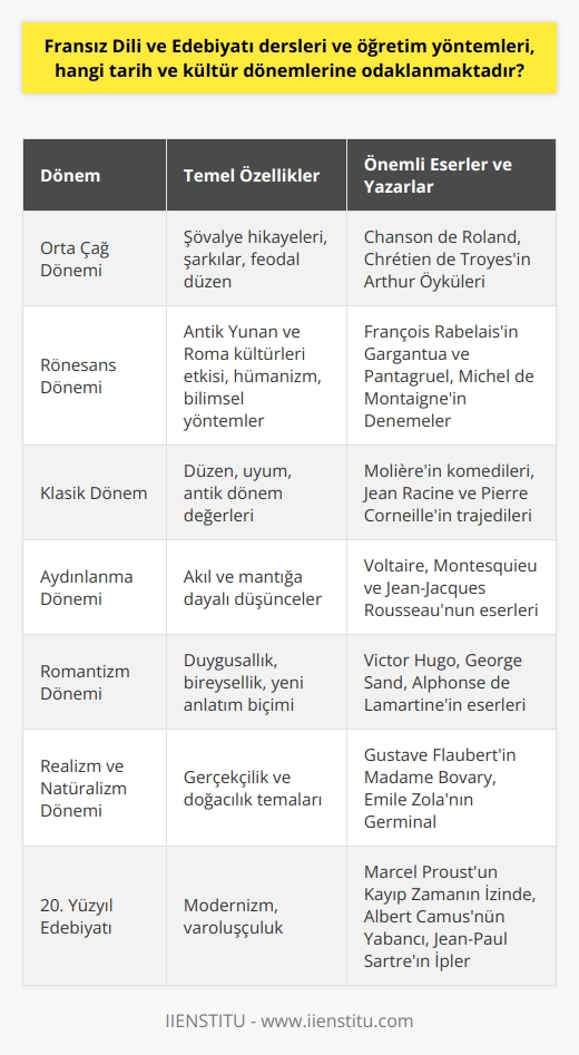 Fransız Dili ve Edebiyatı Derslerinin Tarihsel ve Kültürel Odakları  Fransız dili ve edebiyatı dersleri, Fransız kültürünün zengin tarihine ve edebiyata ışık tutan bir disiplindir. Bu dersler, Fransız tarihinde önemli olan birçok dönem ve kültürel evreye odaklanır.  Orta Çağ Dönemi: O dönemde hüküm süren feodal düzenin etkilerini anlatan şövalye hikayeleri ve şarkılar esas alınır. Bu döneme ait ünlü eserler, Chanson de Roland ve Chrétien de Troyesin yazdığı Artür Öyküleridir.  Rönesans Dönemi: Bu dönemde yaşamış yazarlar ve şairler, Antik Yunan ve Roma kültürlerinden etkilenerek insan merkezliliği ve bilimsel yöntemleri ele almışlardır. Bu döneme ait tanınmış eserler arasında François Rabelaisin Gargantua ve Pantagruel ile Michel de Montaignein Denemeleri sayılabilir.  Klasik Dönemi: 17. yüzyıl Fransız edebiyatı, düzen ve uyumu ön planda tutarken, antik dönem değerlerini benimseyen yapıtlarla doludur. Bu dönemi anlatan başlıca eserler, Molièrein komedileri ve Jean Racine ile Pierre Corneillenin trajedileridir.  Aydınlanma Dönemi: 18. yüzyıl Fransız edebiyatı, akıl ve mantığa dayanan düşüncelerin ele alındığı eserlerle öne çıkar. Voltaire, Montesquieu ve Jean-Jacques Rousseau gibi düşünürlerin fikirleri ve yapıtları bu dönemde yoğun şekilde incelenir.  Romantizm Dönemi: 19. yüzyılın başlarında ortaya çıkan romantizm akımı, duygusallığın ve bireyselliğin ön planda olduğu yeni bir anlatım biçimi getirir. Vi  r Hugo, George Sand ve Alphonse de Lamartine gibi yazarların eserleri bu dönemde önemle üzerinde durulur.     ve Naturalizm Dönemi: 19. yüzyılın ikinci yarısında yaşanan bu dönemde,    ve doğacılık temalarını içeren eserler ön plana çıkar. Gustave Flaubertin Madame Bovary ve Émile Zolanın Germinal gibi eserleri bu dönemde incelemeye alınır.  20. Yüzyıl Edebiyatı: Bu dönemde Fransız edebiyatı, modernizm ve varoluşçuluk temalarını işleyen eserlerle zenginleşir. Marcel Proustun Kayıp Zamanın İzinde, Albert Camusnun Yabancı ve Jean-Paul Sartreın İpler adlı yapıtları bu döneme özgü örneklerdir.  Sonuç olarak, Fransız dili ve edebiyatı dersleri, farklı tarih ve kültür dönemlerine odaklanarak öğrencilere Fransız kültürünün zenginliği ve çeşitliliğini tanıtmaktadır. Bu dersler sayesinde, öğrenciler Fransız edebiyatının tarihsel ve kültürel gelişimini anlayarak kendi edebi ve düşünsel birikimlerini genişletirler.