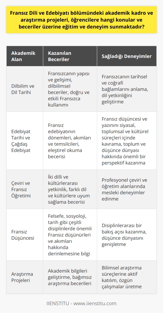 Fransız Dili ve Edebiyatı Bölümü Eğitim Konuları  Fransız Dili ve Edebiyatı bölümünde öğrencilere, dilbilim, dil tarihi, edebiyat tarihi, çağdaş Fransız edebiyatı ve kültürü, çeviri, Fransız öğretimi ve Fransız düşüncesi alanlarında geniş bir eğitim ve deneyim sunar. Bu sayede öğrenciler, kültürlerarası iletişim ve anlayış fırsatları yakalarlar.  Dilbilim ve Dil Tarihi  Fransızca dil bilgisinin temelli olarak öğretildiği bu bölümde öğrenciler, Fransayla ilgili tarihsel ve coğrafi bağlamlarda Fransız dilinin yapılarını ve gelişimini öğrenirler. Dilbilimsel becerileri geliştirerek, öğrenciler daha doğru ve etkili bir şekilde Fransızca kullanabilmektedirler.  Edebiyat Tarihi ve Çağdaş Edebiyat  Fransız edebiyatının temel dönemleri, akımları ve temsilcileri üzerine yapılan derslerde öğrenciler, Fransız düşüncesi ve yazınını siyasal, toplumsal ve kültürel süreçleri içinde kavrarlar. Aynı zamanda, çağdaş edebiyat ve düşünceye dair bilgi ve eleştirel okuma becerisi kazanarak toplum ve düşünce dünyası hakkında önemli bir perspektif elde ederler.  Çeviri ve Fransız Öğretimi  Bölümde yer alan çeviri ve Fransız öğretimi dersleri sayesinde, öğrenciler iki dilli ve kültürlerarası bir yetkinlik kazanır. Bu sayede farklı dil ve kültürlere uyum sağlama becerisini geliştirip, profesyonel çeviri ve öğretim alanlarında mesleki deneyimler edinebilirler.  Fransız Düşüncesi ve Araştırma Projeleri  Fransız düşüncesi üzerine yapılan ders ve seminerler sayesinde öğrenciler; felsefe, sosyoloji, tarih gibi çeşitli disiplinlerde önemli Fransız düşünürleri ve akımları hakkında derinlemesine bilgi sahibi olur. Aynı zamanda, bölümde devam eden araştırma projelerine katılarak öğrenciler, akademik bilgilerini geliştirebilir ve bağımsız araştırma becerilerini güçlendirebilirler.  Sonuç olarak, Fransız Dili ve Edebiyatı bölümündeki akademik kadro ve araştırma projeleri, öğrencilere, farklı disiplinlerle bağlantılı, dil ve kültür becerilerine sahip bir bakış açısı sağlayarak, çok yönlü bir eğitim ve deneyim sunmaktadır.
