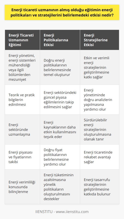 Enerji Ticareti Uzmanının Eğitiminin Etkisi  Enerji sektörünün önemi ve gelişimi  Günümüzde enerji sektörü, gelişen sanayi ve teknoloji ile hayatımızın ayrılmaz bir parçası halini almıştır. Ülkeler arası rekabet artık enerji kaynakları ve üretimi üzerinden şekillenmektedir. Bu durum, enerji yönetiminin de önemli bir unsur olarak görülmesine yol açmıştır. Enerjiyi verimli bir şekilde kullanmak ve fayda sağlamak için şirketler ve işletmeler enerji ticareti uzmanı kadrosunu zorunlu hale getirmiştir.  Enerji ticareti uzmanı nedir ve ne iş yapar?  Enerji ticareti uzmanı, enerji politikaları ve stratejilerini belirlemek üzere çalışan profesyonel bir kişidir. Görev aldığı kurumun enerji ile ilgili satış ve pazarlama stratejilerini belirler ve enerjinin etkin ve verimli şekilde işletilmesini sağlamaktan sorumludur. Ayrıca dünya ve ülke enerji piyasasını takip eder ve enerji fiyatlarını güncel olarak izleyerek fiyat politikalarını düzenler.  Enerji ticareti uzmanının almış olduğu eğitim  Enerji ticaret uzmanı olmak isteyen kişilerin, üniversitelerin dört yıllık eğitim veren enerji yönetimi, enerji sistemleri mühendisliği veya bunun gibi ilgili bölümlerinden mezun olmaları gerekir. Bu eğitim süreci, enerji politikaları ve stratejilerinin belirlenmesinde atılacak adımların ve doğru analizlerin yapılması için önemli bir temel oluşturur.  Enerji eğitiminin enerji politikaları ve stratejilerine etkisi  Enerji ticareti uzmanının almış olduğu eğitim, enerji politikaları ve stratejilerini belirlemedeki performansının artırılmasına önemli bir katkı sağlar. Eğitim sürecinde öğrenilen teorik ve pratik bilgiler, enerji sektöründeki güncel piyasa eğilimleri ve gelişmelerin yakından takip edilmesi ve analiz edilmesi doğrultusunda etkin bir enerji yönetimi sağlanmasına yardımcı olur.  Sonuç olarak, enerji ticareti uzmanının almış olduğu eğitim enerji politikaları ve stratejilerini belirlemedeki etkisi oldukça büyüktür. Bu eğitim sayesinde enerji sektöründe verimli ve sürdürülebilir bir enerji yönetimi sağlanabilir. Bu durum, enerji kaynaklarının daha etkin kullanılması ve enerji tüketiminin azaltılması açısından da önemli bir rol oynamaktadır.