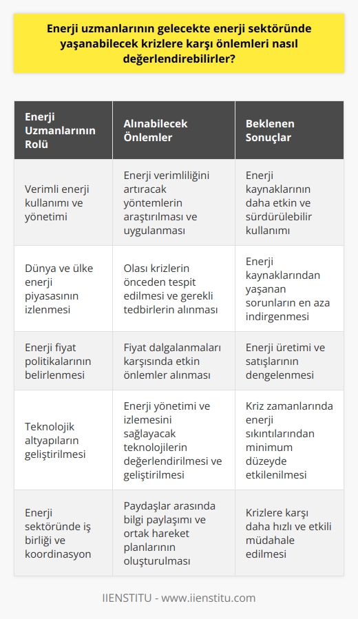 Enerji Sektöründeki Krizlere Karşı Enerji Uzmanlarının Rolü ve Önlemleri  Enerji sektörü, günümüzde dünyada en önde gelen sektörler arasında yer almakta ve gelişen sanayi, teknoloji ile enerji hayatımızın ayrılmaz bir parçası haline gelmiştir. Ülke rekabetlerinin enerji için hareket halinde olduğunu göz önünde bulunduran enerji ticareti uzmanları, enerji kaynakları ve üretimi ile ilgili önemli sorumlulukları üstlenmekte ve enerji krizlerine karşı önlemler almayı hedeflemektedir.  Verimli Enerji Kullanımı ve Yönetimi  Öncelikle enerji uzmanlarının görevlerinden biri, üretilen enerjiyi verimli bir şekilde kullanmak ve en üst düzeyde fayda sağlamak için yeni arayışlar ve çözüm önerileri sunmaktır. Bu kapsamda enerji ticareti uzmanları, gerekli araştırmaları yaparak enerji kullanımında verimlilik sağlanacak yöntemlerin uygulanmasını planlar ve hayata geçirir.  Dünya ve Ülke Enerji Piyasasının İzlenmesi  Enerji sektöründeki krizlere karşı önlem alınabilmesi için enerji uzmanları, dünya ve ülke enerji piyasalarını yakından takip eder. Bu sayede olası olayları önceden tespit ederek gerekli tedbirleri almakta ve enerji kaynaklarından yaşanan sorunları en aza indirgemeye çalışmaktadır.  Enerji Fiyat Politikalarının Belirlenmesi  Enerji ticareti uzmanlarının bir diğer önemli görevi, enerji fiyatlarını güncel olarak izlemek ve fiyat politikalarını düzenlemektir. Kriz zamanlarında enerji fiyatlarında yaşanan dalgalanmalar karşısında etkin önlemler alarak enerji üretimi ve satışlarını dengelemeyi hedefler.  Teknolojik Altyapıların Geliştirilmesi  Enerji sektöründeki krizlere karşı enerji uzmanları, gerekli teknolojik altyapıları değerlendirip geliştirerek enerji yönetimi ve izlemesini sağlamaktadır. Bu sayede enerji kaynaklarından yüksek verim ve etkinlik sağlanarak kriz zamanlarında yaşanabilecek enerji sıkıntılarından minimum düzeyde etkilenilmesi amaçlanır.  Sonuç olarak enerji uzmanlarının gelecekte enerji sektöründe yaşanabilecek krizlere karşı önemli rolleri bulunmaktadır. Enerji kullanımının verimli ve etkin şekilde yönetimi, enerji piyasalarının yakından takibi, enerji fiyat politikalarının belirlenmesi ve teknolojik altyapıların geliştirilmesi konularına özen göstererek enerji sektöründeki krizlere karşı önlemler almak enerji uzmanlarının önemli sorumlulukları arasında yer almaktadır.