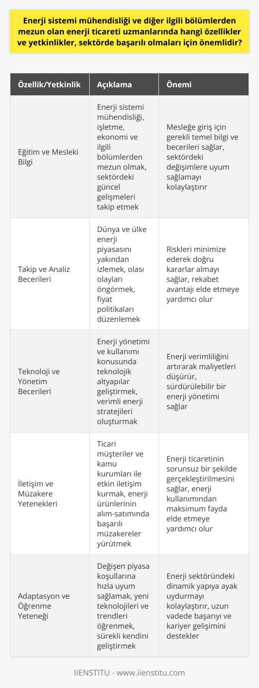 Enerji Ticareti Uzmanlarında Başarı İçin Gerekli Özellikler ve Yetkinlikler  Enerji Sektöründe Önemli Bir Rol: Enerji Ticareti Uzmanları  Günümüzde enerji sektörü, gelişen sanayi ve teknoloji ile hayatımızın ayrılmaz bir parçası haline gelmiştir. Bu bağlamda, enerji ticareti uzmanlarının başarılı olabilmesi için sahip olmaları gereken özellikler ve yetkinlikler büyük önem taşımaktadır.  Eğitim ve Mesleki Bilgi  Öncelikle, enerji ticareti uzmanı olmak isteyen kişilerin üniversitelerin enerji sistemi mühendisliği, işletme, ekonomi ve diğer ilgili bölümlerinden mezun olmaları gerekir. Bu mesleğe giriş için alınacak lisans eğitiminin yanı sıra, enerji sektörü ve ticareti ile ilgili sürekli güncel bilgileri takip etmek ve bu alandaki gelişmeleri öğrenmek de büyük önem taşır.  Takip ve Analiz Becerileri  Enerji ticareti uzmanlarının başarılı olabilmesi için dünya ve ülke enerji piyasasını yakından takip etmeleri, olası olayları önceden tespit etmeleri ve gerekli tedbirleri almaları önemlidir. Ayrıca, enerji fiyatlarını güncel olarak izlemek ve bu bağlamda fiyat politikaları düzenlemek de uzmanların sahip olması gereken yetkinlikler arasında yer alır.  Teknoloji ve Yönetim Becerileri  Enerji ticareti uzmanlarının enerjinin yönetimi ve kullanımı konusunda teknolojik altyapılar geliştirmeleri ve etkin yönetim sistemleri oluşturarak enerjiyi verimli bir şekilde kullanabilecek stratejiler geliştirmeleri önemlidir. Bu doğrultuda, enerji ticareti uzmanları sadece satış ve pazarlama alanında değil, aynı zamanda enerji üretimi ve tüketimi konularında da bilgi ve becerilere sahip olmalıdır.  İletişim ve Müzakere Yetenekleri  Enerji ticareti uzmanları, ticari müşteriler veya kamu kurumları adına enerji ürünlerinin alım-satımında yer alırken, etkin iletişim ve müzakere yetenekleri sergilemelidir. Bu yetenekler, hem enerji ticaretinin başarılı bir şekilde gerçekleştirilmesine yardımcı olmak, hem de enerji kullanımının en üst düzeyde fayda sağlaması açısından son derece önemlidir.  Sonuç olarak, enerji ticareti uzmanlarının enerji sektöründe başarılı olmak için sahip olmaları gereken temel özellikler ve yetkinlikler; eğitim ve mesleki bilgi, takip ve analiz becerileri, teknoloji ve yönetim becerileri ve iletişim ve müzakere yetenekleridir. Bu özelliklere sahip enerji ticareti uzmanları, sektörde başarılı olmak ve enerji kullanımının verimli ve etkin bir şekilde yönetilmesine katkıda bulunmak adına önemli bir rol üstlenirler.