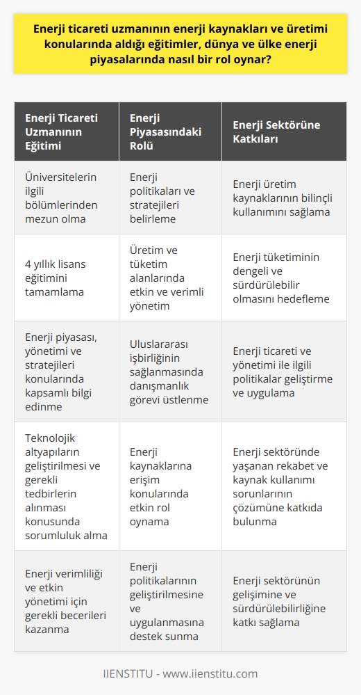 Enerji Ticareti Uzmanının Eğitimi ve Enerji Piyasası Üzerindeki Etkisi  Giriş: Enerji Sektörünün Önemi  Günümüzde enerji sektörü, gelişen sanayi ve teknoloji ile birlikte en önemli sektör haline gelmiştir. Enerji, artık hayatımızın her alanında kullanılmakta ve uluslararası rekabetin en önemli unsuru haline gelmiştir. Bu bağlamda, enerji üretimi ve yönetimi konularında uzmanlık gerektiren enerji ticareti uzmanları ön plana çıkmaktadır.  Enerji Ticareti Uzmanının Görevleri ve Eğitimi  Enerji ticareti uzmanı, enerji politikaları ve stratejileri belirleyen profesyonel bir kadroya sahiptir. Bu kadro enerji üretimi ve yönetim konusundayken, ülke ve dünya enerji piyasalarını yakından takip ederek satış ve pazarlama stratejileri ortaya koymaktadır. Aynı zamanda enerji verimliliği ve etkin yönetimi için teknolojik altyapıların geliştirilmesi ve gerekli tedbirlerin alınması konusunda sorumludur.  Enerji ticareti uzmanı olmak isteyenlerin üniversitelerin ilgili bölümlerinden mezun olmaları ve 4 yıllık lisans eğitimi tamamlamaları gerekmektedir. Bu eğitim sürecinde enerji piyasası, yönetimi ve stratejileri konularında kapsamlı bilgi ve tecrübe sahibi olmaktadırlar.  Enerji Ticareti Uzmanının Piyasada Oynadığı Rol  Enerji ticareti uzmanları, enerji piyasasında önemli bir rolgöstermektedirler. Piyasaya yön veren enerji politikaları ve stratejileri belirleyerek üretim ve tüketim alanlarında etkin ve verimli yönetim sağlamaktadırlar. Bu sayede hem enerji üretim kaynaklarının daha bilinçli kullanılması hem de enerji tüketiminin dengeli ve sürdürülebilir olması hedeflenmektedir.  Ülkeler arası rekabet ve enerji kaynaklarına erişim konularında enerji ticareti uzmanları, önemli bir danışmanlık görevi üstlenmektedirler. Böylece, enerji ticareti ve yönetimi ile ilgili uluslararası işbirliğinin sağlanması ve enerji kaynaklarının daha etkin ve verimli kullanılması için politikalar geliştirmekte ve uygulamaktadırlar.  Sonuç: Enerji Ticareti Uzmanının Önemi  Enerji ticareti uzmanının aldığı eğitim ve tecrübe, dünya ve ülke enerji piyasalarında etkili ve yönlendirici bir rol oynamaktadır. Üretim ve tüketim alanlarında etkin yönetim ve denetimle enerjinin verimli ve sürdürülebilir bir şekilde kullanılmasını sağlamaktadırlar. Bu sayede enerji sektöründe yaşanan rekabet ve kaynak kullanımı gibi önemli sorunların çözümüne katkıda bulunarak enerji politikalarının geliştirilmesine ve uygulanmasına destek sunmaktadırlar.