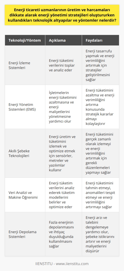 Enerji Ticareti Uzmanlarının Kullandıkları Teknolojik Altyapılar ve Yöntemler  Enerji ticareti uzmanları, enerji üretim ve kullanımını maksimize ederken çeşitli teknolojik altyapılar ve yöntemler kullanırlar. Öncelikle, enerji tüketimini izlemek ve yönetmek için enerji izleme sistemleri kullanılır. Bu sistemler, enerji tüketimi verilerini toplar ve analiz eder. Bu veriler, enerji tasarrufu yapmak ve enerji verimliliğini artırmak için stratejiler geliştirmek üzere kullanılır.  Dahası, enerji ticareti uzmanları, enerji tüketimini azaltmak ve enerji verimliliğini artırmak için enerji yönetim sistemleri (EMS) kullanır. EMS ile işletmeler, enerji tüketimini azaltabilir ve enerji maliyetlerini yönetebilir. Bu sistemler, enerji tüketimini azaltma ve enerji verimliliğini artırma konusunda stratejik kararlar almayı kolaylaştırır.  Enerji ticareti uzmanları ayrıca enerji verimliliğini artırmak için akıllı şebeke teknolojilerini kullanır. Akıllı şebekeler, enerji üretim ve tüketimini izlemek ve optimize etmek için sensörler, meterler ve yazılımlar kullanır. Bu teknoloji sayesinde, enerji ticareti uzmanları enerji tüketimini gerçek zamanlı olarak izleyebilir ve enerji verimliliğini artırmak için gerekli düzenlemeleri yapabilir.  Sonuç olarak, enerji ticareti uzmanları, enerji yönetimi stratejilerini oluştururken enerji izleme sistemleri, enerji yönetim sistemleri ve akıllı şebekeler gibi çeşitli teknolojik altyapıları ve yöntemleri kullanır. Bu altyapılar ve yöntemler, enerji tüketimini azaltmayı, enerji verimliliğini artırmayı ve böylece enerji maliyetlerini düşürmeyi mümkün kılar. Bu, enerji sektörünün genel olarak daha sürdürülebilir ve çevre dostu olmasına yardımcı olur.