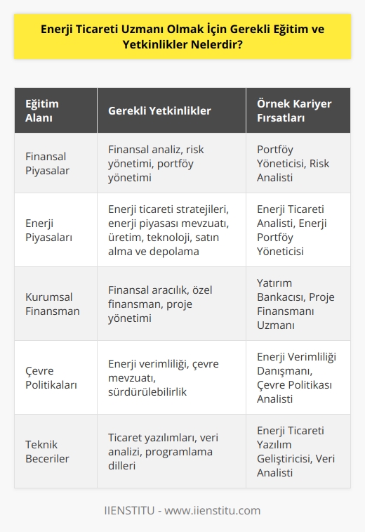 Enerji ticareti uzmanı olmak için, bireyin finansal piyasalar, enerji piyasaları, enerji ticareti ve risk yönetimi hakkında kapsamlı bir eğitim ve yetkinlik gerektirir. Eğitim, bireyin enerji ticareti stratejilerini, enerji piyasalarının işleyişini ve enerji piyasalarındaki mevzuatı, üretim, teknoloji, satın alma ve depolama gibi alanlarda uzmanlık gerektirir. Bir enerji ticareti uzmanının, kurumsal finansman, finansal aracılık, özel finansman, proje yönetimi,    yönetimi, risk yönetimi, enerji verimliliği ve çevre politikaları gibi alanlarda da bilgi sahibi olması gerekir. Ayrıca, enerji ticareti uzmanlarının, ticaret için kullanılan teknolojileri ve yazılımları da kullanmak için teknik beceri sahibi olmaları gerekir.