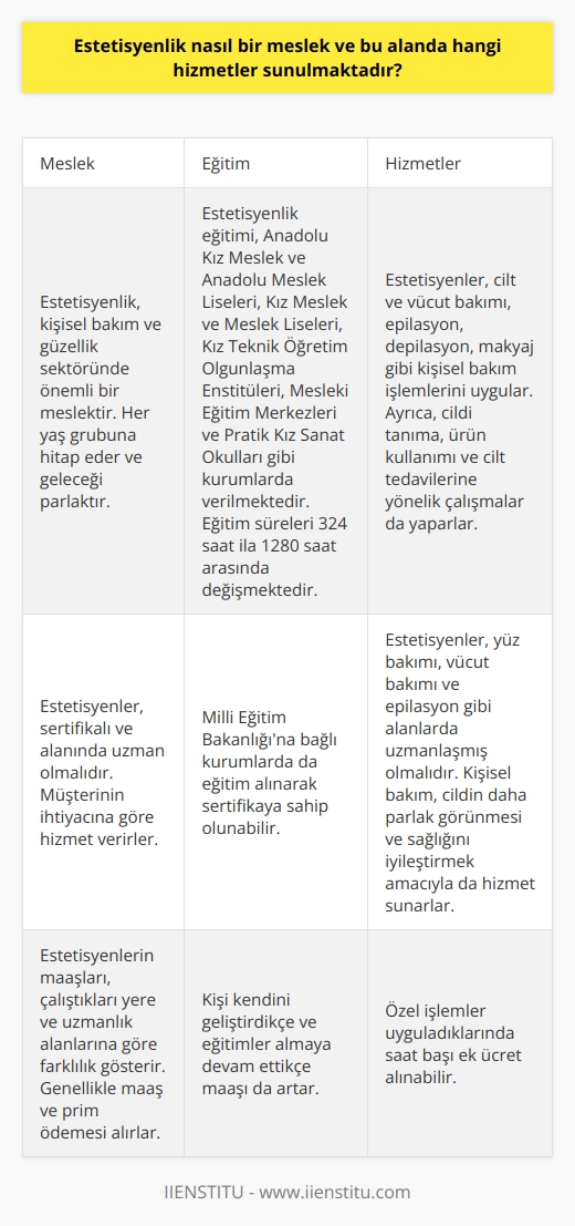 Estetisyenlik, Kişisel Bakım ve Güzellik Sektöründe Önemli Bir Meslek  Günümüzde güzellik sektöründe teknoloji ilerledikçe estetisyenliğe ilgi artmaktadır. Estetisyenlik, cilt ve vücut bakımı, epilasyon, depilasyon, makyaj gibi kişisel bakım işlemlerini uygulayan bir meslektir. Cildi tanıma, ürün kullanımı ve cilt tedavilerine yönelik çalışmaları da içermektedir. Estetisyenlik, her yaş grubuna hitap eden ve geleceği parlak olan bir iş dalıdır. Estetisyen olarak çalışmak isteyenlerin, sertifikalı ve alanında uzman olmaları gerekmektedir.  Estetisyenlik Hizmetleri ve Alanları  Estetisyen tarafından yapılan uygulamalar sadece tedavi amaçlı değildir. Kişisel bakım, cildin daha parlak görünmesi ve sağlığını iyileştirmek amacıyla da hizmet sunarlar. Estetisyenler, yüz bakımı, vücut bakımı ve epilasyon gibi alanlarda uzmanlaşmış olmalıdırlar. Estetisyenler, belli bir eğitim aldıktan sonra sertifikaya sahip olurlar ve müşterinin ihtiyacına göre hizmet verirler.  Eğitim ve Sertifika Süreci  Estetisyenlik ile ilgili eğitim veren okullar arasında Anadolu Kız Meslek ve Anadolu Meslek Liseleri, Kız Meslek ve Meslek Liselerinin Cilt Bakımı ve Kuaförlük ile Çok Programlı Liselerin Kuaförlük Bölümleri, Kız Teknik Öğretim Olgunlaşma Enstitüleri, Mesleki Eğitim Merkezleri ve Pratik Kız Sanat Okulları bulunmaktadır. Milli Eğitim Bakanlığı’na bağlı kurumlarda da eğitim alınarak sertifikaya sahip olunabilir. Eğitim süreleri ise 1280 saat, 940 saat, 800 saat, 552 saat, 324 saat gibi farklılık göstermektedir.  Estetisyen Maaşları ve Kariyer Olanakları  Estetisyenlerin maaşları, çalıştıkları yere ve uzmanlık alanlarına göre farklılık gösterir. Genellikle maaş ve prim ödemesi alırlar. Başlangıç maaşları en az 3000 lira ve prim iken, tecrübeli ve uzman bir estetisyenin maaşı 4000 lira ile 9000 lira arasında değişir. Kişi kendini geliştirdikçe ve eğitimler almaya devam ettikçe maaşı da artar. Özel işlemler uyguladıklarında saat başı ek ücret alınabilir.