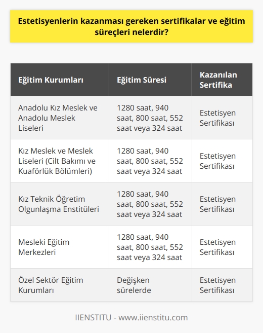 Estetisyenlerin Eğitim Süreçleri ve Sertifikalar  Güzellik sektöründe estetisyenlik mesleği, cilt ve vücut bakımı, epilasyon, depilasyon ve makyaj gibi kişisel bakım işlemleri uygulamayı kapsamaktadır. Bu alanda profesyonel olarak çalışan kişilerin mutlaka belirli eğitimler almaları ve sertifikalarla donanımlı olmaları gerekmektedir. İşte estetisyenlerin eğitim süreçleri ve sertifikalar hakkında bilgi.  Estetisyenlik Eğitimi Veren Okullar  Estetisyenlik ile ilgili eğitimler Anadolu Kız Meslek ve Anadolu Meslek Liseleri, Kız Meslek ve Meslek Liselerinin Cilt Bakımı ve Kuaförlük ile Çok Programlı Liselerin Kuaförlük Bölümleri, Kız Teknik Öğretim Olgunlaşma Enstitüleri, Mesleki Eğitim Merkezleri ve Pratik Kız Sanat Okulları gibi Milli Eğitim Bakanlığı’na bağlı kurumlarda verilmektedir. Ayrıca, özel sektörde faaliyet gösteren eğitim kurumlarından da estetisyenlik eğitimi almak mümkündür.  Eğitim Süreleri ve İçeriği  Estetisyen adaylarının eğitim süresince cilt tanıma, ürün kullanımı, cilt tedavileri gibi konularda bilgi ve tecrübe sahibi olmaları beklenir. Farklı eğitim programları çerçevesinde estetisyenlik eğitiminin süresi 1280 saat, 940 saat, 800 saat, 552 saat ve 324 saat olarak değişiklik gösterebilmektedir.  Sertifika Kazanımı  Estetisyenlik eğitiminin tamamlanmasının ardından, bireyler onaylı sertifika ile Estetisyen ünvanına sahip olmaktadır. Bu sayede, güzellik sektöründe profesyonel olarak çalışma hakkı kazanmış olurlar. Sertifika programlarını başarıyla tamamlayan estetisyenler ayrıca düzenli olarak yenilikleri takip etmeli ve mesleki bilgilerini sürekli güncel tutmalıdır.  Maaş ve İş İmkanları  Estetisyenlerin maaşları, çalıştıkları yere ve uzmanlık alanlarına göre farklılık göstermektedir. Ortalama bir estetisyen maaşı 5000 lira olarak belirtilse de, tecrübe ve uzmanlığa bağlı olarak bu rakam 4000 liradan 9000 liraya kadar çıkabilmektedir. Estetisyenlerin iş bulma sıkıntısı yaşamadığı bugünlerde, iş yerleri de alanında uzman estetisyen bulma sorunu ile karşı karşıyadırlar.  Sonuç olarak, estetisyen olmak isteyen bireylerin alacakları eğitimler ve kazanacakları sertifikalar ile sağlıklı, hijyenik ve etkili hizmet sunmaları önem taşımaktadır. Estetisyenlerin eğitim süreçlerini tamamlaması ve düzenli olarak mesleğe dair yeniliklerle kendilerini geliştirmesi gerekmektedir.