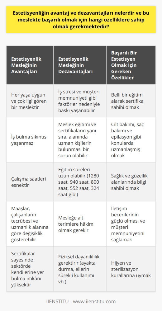 Estetisyenlik Avantajları ve Dezavantajları  Estetisyenlik, günümüzde teknoloji ilerledikçe giderek artan bir ilgi gören meslektir ve iş imkânları oldukça geniştir. Bu meslekte başarılı olabilmek için birtakım özelliklere sahip olmak önemlidir.  Estetisyenlik Mesleğinin Avantajları  Estetisyenlik, her yaşa uygun ve çok ilgi gören bir meslektir. Bu nedenle iş bulma sıkıntısı yaşanmaz. Çalışma saatleri esnek olup, çalışanların tecrübesi ve uzmanlık alanına göre maaşları değişiklik gösterebilir. Estetisyenlerin aldığı eğitimle birlikte sertifikaları sayesinde, sektörde kendilerine yer bulma imkânı yüksektir.  Estetisyenlik Mesleğinin Dezavantajları  Ancak, estetisyenlik mesleğinin dezavantajları da bulunmaktadır. İş stresi ve müşteri memnuniyeti gibi faktörler nedeniyle bu meslek sektöründe baskı yaşanabilir. Ayrıca, meslek eğitimi ve sertifikaların yanı sıra, alanında uzman kişilerin bulunması da bir sorun olabilir.  Başarılı Bir Estetisyen Olmak İçin Gereken Özellikler  Estetisyenlik mesleğinde başarılı olmak için öncelikle belli bir eğitim alarak sertifika sahibi olunması gerekmektedir. Bunun yanında, estetisyen adaylarının cilt bakımı, saç bakımı ve epilasyon gibi konularda uzmanlaşmış olması gerekir. Ayrıca, sağlık ve güzellik alanlarında bilgi sahibi olmak ve mesleğe ait terimlere hakim olmak önem taşır.  Eğitim Alanları ve Süreleri  Estetisyen adayları, Milli Eğitim Bakanlığına bağlı Anadolu Kız Meslek ve Anadolu Meslek Liseleri, Kız Meslek ve Meslek Liselerinin Cilt Bakımı ve Kuaförlük ile Çok Programlı Liselerin Kuaförlük Bölümleri, Kız Teknik Öğretim Olgunlaşma Enstitüleri, Mesleki Eğitim Merkezleri ve Pratik Kız Sanat Okulları gibi okullarda eğitim alabilirler. Bu eğitimlerin süreleri, 1280 saat, 940 saat, 800 saat, 552 saat, 324 saat gibi değişiklik gösterir.  Sonuç olarak, estetisyenlik mesleği günümüzde oldukça popüler olup, avantajları nedeniyle tercih edilen bir meslek dalıdır. Başarılı bir estetisyen olmak isteyen adayların ise gerekli eğitimleri almaları ve mesleğin gerektirdiği özelliklere sahip olmaları önemlidir.