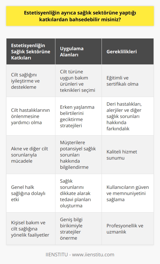Estetisyenliğin sağlık sektörüne olan katkıları üzerine konuşmak istiyorum. Öncelikle, estetisyenlik, kişisel bakım ve cilt sağlığına yönelik faaliyetlerde bulunan, bu alanda eğitim almış profesyonellerin icra ettiği bir meslektir. Bu bireylerin uygulamaları, yalnızca estetik bakım ve güzellik amacı gütmeyecek kadar geniş bir yelpazeyi kapsar; aynı zamanda cilt sağlığını iyileştirme ve destekleme rolünü de yerine getirirler.  Estetisyenler, cilt bakımı uygulanacak kişinin cilt türünü doğru bir şekilde tanıyarak, uygun bakım ürünlerinin ve tekniklerinin seçiminde büyük bir rol oynarlar. Bu, cilt sağlığının korunması ve çeşitli cilt hastalıklarının önlenmesine yardımcı olabilir. Ayrıca,  bu profesyonellerin, erken yaşlanma belirtilerini geciktirme, akne ve diğer cilt sorunlarıyla mücadele etme gibi konularda stratejiler önerme konusunda geniş bir bilgi birikimi vardır.  İşlerinin doğası gereği estetisyenler, deri hastalıkları, alerjiler ve diğer sağlık sorunlarına karşı farkındalık sahibi olmalıdır. Bu bilgi, müşterilere potansiyel sağlık sorunları konusunda bilgilendirme sağlar ve ayrıca profesyonellerin, bu tür sorunları dikkate alarak tedavi planları oluşturmasına yardımcı olur.   Sonuç olarak, estetisyenler sağlık sektörüne çok sayıda katkı sağlar. Özellikle cilt sağlığına direkt bir etkileri olduğu gibi, genel halk sağlığına da dolaylı bir etkileri vardır. Önemli olan, bu tür uygulamaları yerine getiren profesyonellerin eğitimli ve sertifikalı olmalarıdır. Bu, hem kaliteli hizmet sunumunu hem de kullanıcıların güven ve memnuniyetlerini sağlar.