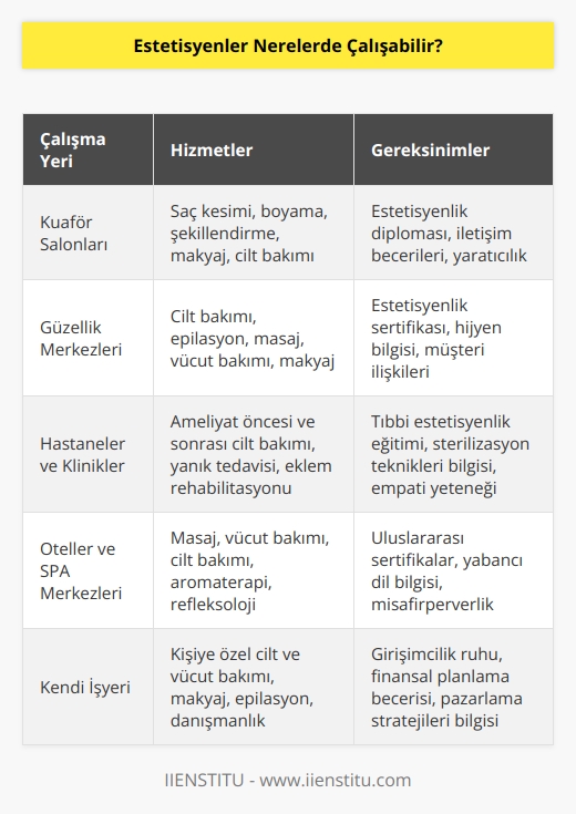 Milli Eğitim Bakanlığı’na bağlı eğitim kurumlarından başarı ile mezun olan estetisyenler, kadın veya erkek kuaför salonları, güzellik salonlarında çalışabilirler. Güzellik merkezleri, güzellik ve saç bakım hizmetleri de çalışma alanlarına dahildir.Ayrıca  hastaneler, klinikler, oteller, SPA merkezleri gibi yerler de estetisyenlerin görev alanıdır.