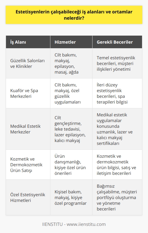 Estetisyenlik Mesleğinin İş Alanları  Estetisyenler, güzellik ve bakım sektöründe pek çok farklı iş alanında çalışabilirler. Bu alanlar arasında cilt bakımı, makyaj, epilasyon, masaj ve ağda gibi hizmetler sunan güzellik salonları ve klinikler öne çıkmaktadır. Estetisyenler, bu tür işletmelerde hem özel müşterilere hem de genel müşterilere hizmet sunarak, kariyerlerine başlayabilir ve mesleklerini geliştirebilirler.  Kuaför ve Spa Merkezleri  Güzellik salonlarının yanı sıra, estetisyenler kuaför salonlarında ve spa merkezlerinde de çalışabilirler. Bu tür işletmelerde, cilt bakım hizmetleri, makyaj ve diğer güzellik uygulamalarını gerçekleştirerek müşterilerin ihtiyaçlarına uygun çözümler sunarlar.  Medikal Estetik Merkezler  Estetisyenler, medikal estetik merkezlerinde cilt ve vücut bakımı konusunda da çalışabilirler. Bu alanda faaliyet gösteren merkezlerde, cilt gençleştirme, leke tedavisi gibi uygulamaların yanı sıra, daha teknik işlemler içeren lazer epilasyon ve kalıcı makyaj hizmetleri de sunulmaktadır. Estetisyenler, bu ortamların gerektirdiği kapsamlı eğitimlerle becerilerini geliştirip, ileri düzeyde hizmet sunabilirler.  Kozmetik ve Dermokozmetik Ürün Satışı  Estetisyenler, kozmetik ve dermokozmetik ürün satışı yapan perakende mağazalarında da görev alabilirler. Bu tarz işyerlerinde, müşterilere uygun ürünlerin belirlenmesi ve kullanımları hakkında bilgi verilmesini, estetisyenlerin alanındaki bilgi ve tecrübelerine dayanarak gerçekleştirirler.  Özel    Hizmetleri  Estetisyenler, güzellik ve bakım sektöründe hizmet veren işletmeler dışında bağımsız olarak da çalışabilirler. Bu kapsamda, özellikle kişisel bakım ve makyaj konularında özel  hizmetleri sunarak, müşterilerine kişiselleştirilmiş programlarla hizmet verirler.  Sonuç olarak, estetisyenlerin çalışabileceği iş alanları ve ortamlar oldukça çeşitlidir. Güzellik ve bakım sektöründeki bu farklı alanlarda hizmet vererek, estetisyenler hem kariyerlerini geliştirebilir, hem de müşterilerinin ihtiyaçlarına uygun en iyi hizmetleri sunarak memnuniyetlerini sağlayabilirler.