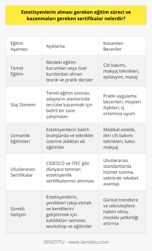Estetisyen Eğitim Süreci  Estetisyenlerin alması gereken eğitim süreci, öncelikle mesleki eğitim kurumlarından ya da özel kurslardan alınan temel eğitimle başlar. Bu eğitim sürecinde adaylar cilt bakımı, makyaj teknikleri, epilasyon ve masaj gibi konularda teorik ve pratik bilgiler edinirler. Temel eğitimin ardından, estetisyen adayları belirli bir süre staj yaparak alanlarında tecrübe kazanırlar. Staj sürecinin başarılı bir şekilde tamamlanması, adayların eğitim sürecini bitirmelerine ve mesleğe adım atmalarına olanak sağlar.      Estetisyenlerin kazanmaları gereken sertifikalar ise, aldıkları eğitime ve uzmanlaşmak istedikleri alana göre değişir. Temel estetisyen eğitimi alanlar, mezuniyet belgesi ya da sertifika ile işe başlarlar. Ayrıca, estetisyen adayları, alanlarında uzmanlaşmak ve yüksek kaliteli hizmet sunmak amacıyla çeşitli branşlarda ve belirli teknikler üzerine ek eğitimler alarak ek sertifikalar elde edebilirler.  Özel Uygulamalar ve Teknikler  Özellikle son yıllarda, estetisyenlik alanında özel uygulamalar ve teknikler konusunda sertifika programları oldukça popüler hale gelmiştir. Bu programlar, estetisyenlerin medikal estetik gibi spesifik alanlarda yetkinlik kazanmalarını ve bu alanda kariyerlerine devam etmelerini sağlar.  Uluslararası Sertifikalar  Estetisyenler, uluslararası arenada kabul gören sertifikaları da elde ederek sektörde fark yaratma ve hizmet kalitesini arttırma şansına sahip olur. Özellikle CIDESCO ve ITEC gibi dünyaca ünlü estetisyenlik sertifikalarını elde eden estetisyenlerin, sektörde tercih edilme oranları daha yüksek olmaktad.
