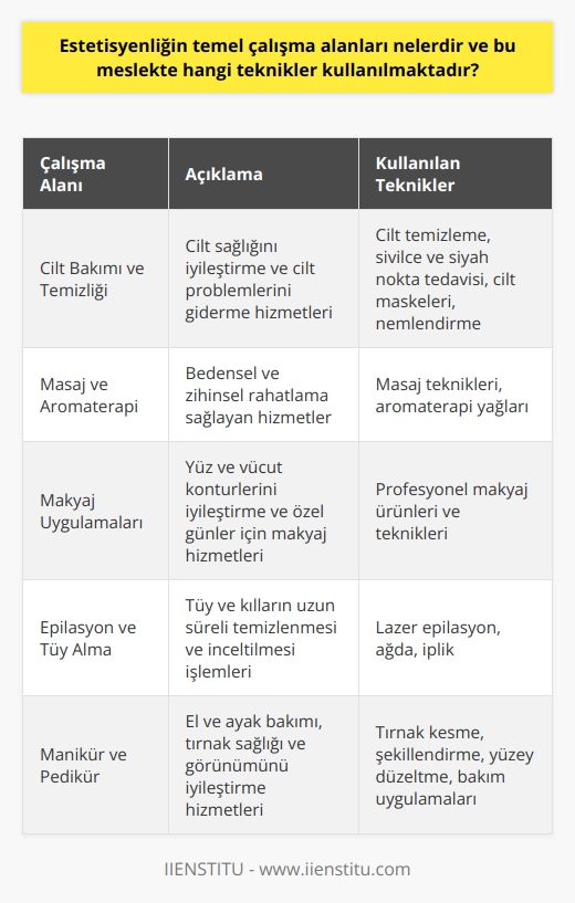Estetisyenlik Temel Alanları  Estetisyenlik, insanların fiziksel görünümlerini ve sağlıklarını iyileştirmeye odaklanan bir meslek dalıdır. Bu alanda çalışan uzmanlar, güzellik ve   nda çalışarak hizmet sunmaktadırlar.   Cilt Bakımı ve Temizliği  Estetisyenlerin en önemli çalışma alanlarından biri cilt bakımıdır. Bu kapsamda, cilt temizleme, sivilce ve siyah nokta tedavisi, cilt maskeleri ve nemlendirme gibi hizmetler sunulmaktadır.   Masaj ve Aromaterapi  Estetisyenlik mesleğinde başka bir önemli alan da masaj ve aromaterapi hizmetleridir. Bu teknikler, müşterilerin bedensel ve zihinsel olarak rahatlamalarına yardımcı olur, stres ve ağrıları azaltır.  Makyaj Uygulamaları  Estetisyenler, makyaj uygulamalarıyla müşterilerin yüz ve vücut kontürlerini iyileştirir. Ayrıca özel günler ve etkinlikler için makyaj uygulamaları gerçekleştirirler.  Epilasyon ve Tüy Alma  Epilasyon, tüy ve kılların uzun süreli olarak temizlenmesine ve incelmesine yönelik çalışmalardır. Estetisyenler, bu alanda lazer, ağda ve iplik gibi farklı teknikler kullanarak tüy alma işlemleri gerçekleştirirler.  Manikür ve Pedikür  Manikür ve pedikür, ellerin ve ayakların bakımı ve temizliği ile ilgili hizmetlerdir. Estetisyenler, tırnakları kesme, şekil verme, tırnak yüzeyini düzeltme ve tırnaklara bakım uygulamaları gerçekleştirir.  Özetle, estetisyenlik mesleği, cilt bakımı, masaj ve aromaterapi, makyaj uygulamaları, epilasyon ve tüy alma, manikür ve pedikür gibi farklı alanlarda hizmet sunmaktadır. Bu hizmetler, insanların güzellik ve sağlık ihtiyaçlarını karşılamak adına gerçekleştirilmektedir. Estetisyenler, sürekli değişen güzellik trendlerini ve teknikleri takip ederek, en güncel ve kaliteli hizmetleri sunma amacındadırlar.