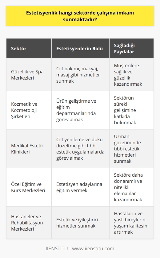 Güzellik ve Spa Merkezleri  Estetisyenlik mesleği, başta güzellik ve spa merkezleri olmak üzere, kişilere sağlık ve güzellik hizmetleri sunan işletmelerde çalışma imkanı sunmaktadır. Bu alanlarda estetisyenler, cilt bakımı ve temizliği, makyaj, masaj ve benzeri hizmetlerle müşterilere hem sağlık hem de güzellik kazandırmaktadır.  Kozmetik ve Kozmetoloji Şirketleri  Estetisyenler ayrıca, kozmetik ürünler üreten ve kozmetoloji üzerine çalışan şirketlerde de istihdam edilebilir. Bu tür şirketlerde estetisyenler, ürün geliştirme ve eğitim departmanlarında görev alarak, sektörün sürekli gelişimine katkıda bulunmaktadır.  Medikal Estetik Klinikleri  Estetisyenlik mesleğinin önemli çalışma alanlarından bir diğeri de medikal estetik klinikleridir. Bu merkezlerde estetisyenler, gözetim altında, cilt yenileme ve doku düzeltme gibi tıbbi estetik uygulamalarda görev almaktadır.  Özel Eğitim ve Kurs Merkezleri  Estetisyenler, sektöre yeni yetenekler kazandırmak amacıyla özel eğitim ve kurs merkezlerinde çalışarak, estetisyen ve    adaylarına eğitim verebilir. Bu sayede mesleğin sürekli gelişimini destekleyerek, sektöre daha donanımlı ve nitelikli elemanlar kazandırmış olmaktadır.  Hastaneler ve Rehabilitasyon Merkezleri  Estetisyenlik mesleği, hastaneler ve rehabilitasyon merkezleri gibi sağlık hizmeti sunan kurumlar için de çalışma imkanı sağlamaktadır. Bu tür merkezlerde estetisyenler, sağlık ve yaşam kalitesine katkıda bulunan estetik ve iyileştirici hizmetler sunarak, hastaların ve yaşlı bireylerin yaşamını daha konforlu hale getirmektedir.  Sonuç olarak, estetisyenlik mesleği farklı sektörlere ve işletmelere hitap ederek, güzellik ve sağlık alanında çalışmak isteyen kişilere geniş bir istihdam yelpazesi sunmaktadır. Bu sayede sadece insan sağlığı ve güzellik ihtiyaçlarını karşılamakla kalmayıp, sektörlerin sürdürülebilir büyümesine ve gelişimine de aktif olarak katkı sağlamaktadır.