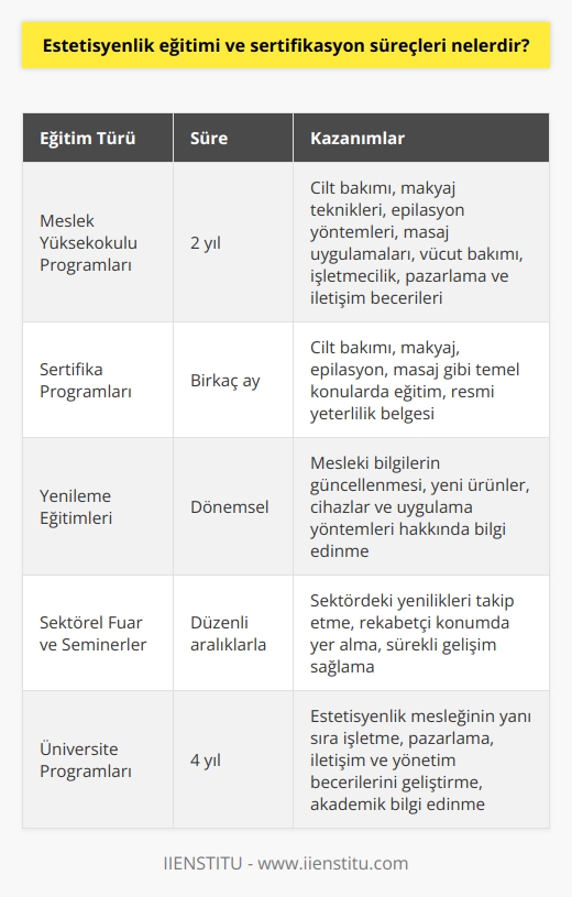 Estetisyenlik Eğitimi  Estetisyenlik eğitimi, kişilerin cilt bakımı, makyaj, epilasyon, masaj ve diğer güzellik hizmetleri konularında bilgi ve beceri kazandıkları bir eğitim programıdır. Bu eğitimin amacı, estetisyen adaylarının sektörde başarılı olmalarını sağlamaktır. Estetisyenlik eğitimi almak isteyenler, üniversitelerde sunulan Meslek Yüksekokulu programlarına veya özel eğitim kurumlarında düzenlenen sertifika programlarına katılabilirler.   Meslek Yüksekokulu Programları  Meslek yüksekokullarında estetisyenlik eğitimi iki yıl sürer ve programın sonunda öğrencilere ön lisans diploması verilir. Eğitim süresince, estetisyen adayları cilt bakımı, makyaj teknikleri, epilasyon yöntemleri, masaj uygulamaları ve vücut bakımı gibi konularla ilgili dersler alırlar. Ayrıca, bu programlarda işletmecilik, pazarlama ve iletişim gibi iş yönetimi derslerine de yer verilir, böylece mezun olan estetisyenler, kendi salonlarını açma ve yönetme becerisine de sahip olurlar.   Sertifika Programları ve Süreçleri  Estetisyenlik sertifikası için özel eğitim kurumlarında düzenlenen kurslara katılabilirsiniz. Bu kurslar genellikle birkaç ay sürer ve estetisyen adaylarına cilt bakımı, makyaj, epilasyon ve masaj gibi temel konular üzerinde eğitim verilir. Sertifika programlarının sonunda, kursiyerlerin başarılı olmaları durumunda resmi bir sertifika almaya hak kazanırlar. Bu sertifikalar, estetisyenlik mesleğini icra edebilmek için geçerli bir yeterlilik belgesi olarak kabul edilir.  Yenileme Eğitimleri ve Sürekli Gelişim  Estetisyenlik mesleğinde sürekli gelişim ve yeniliklerin takip edilmesi önemlidir. Bu nedenle, estetisyenlerin dönemsel olarak yenileme eğitimleri almaları ve mesleki bilgilerini güncel tutmaları önerilir. Ayrıca, piyasada yeni çıkan ürünler, cihazlar ve uygulama yöntemleri hakkında bilgi sahibi olmak için düzenli olarak sektörel fuar ve seminerlere katılım sağlamak da estetisyenlerin başarısı için etkili olacaktır.   Sonuç olarak, estetisyenlik eğitimi ve sertifikasyon süreçleri, bireylerin bu meslekte başarılı olabilmeleri için önemli bir temel oluşturur. Üniversite ya da özel eğitim programlarını tamamlamak ve sürekli gelişimi sağlamak, estetisyenlerin sektörde rekabetçi bir konumda yer almalarını destekleyecektir.