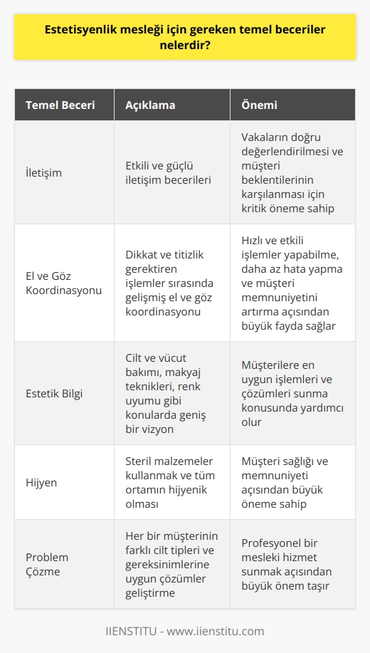 Temel Beceri: İletişim  Estetisyenlik mesleğinde başarılı olabilmek için, etkin ve    becerilerine sahip olmak önemlidir. İletişim becerileri, vakaların doğru değerlendirilmesi ve müşteri beklentilerinin karşılanması açısından kritik öneme sahiptir.  Temel Beceri: El ve Göz Koordinasyonu  Dikkat ve titizlik gerektiren estetisyenlik işlemleri sırasında, el ve göz koordinasyonunun gelişmiş olması büyük önem taşır. Bu beceri, hızlı ve etkili işlemler yapabilme, daha az hata yapma ve müşteri memnuniyetini artırma açısından büyük fayda sağlar.  Temel Beceri: Estetik Bilgi  Estetisyenlik mesleğinde başarı, yüksek düzeyde estetik bilgi ve görgüye sahip olmayı gerektirir. Bu bağlamda, cilt ve vücut bakımı, makyaj teknikleri, renk uyumu gibi konularda geniş bir vizyona sahip olmak, müşterilere en uygun işlemleri ve çözümleri sunma konusunda yardımcı olur.  Temel Beceri: Hijyen  Estetisyenlik mesleğinde hijyen kurallarına dikkat etmek, büyük önem taşımaktadır. İşlemler sırasında steril malzemeler kullanmak ve tüm ortamın hijyenik olması, müşteri sağlığı ve memnuniyeti açısından büyük öneme sahiptir.  Temel Beceri: Problem Çözme  Estetisyenlik mesleğinde, her bir müşterinin farklı cilt tipleri ve gereksinimleri olabileceği için, problem çözme yeteneğine sahip olmak önemlidir. Sorunları doğru bir şekilde tespit etmek ve en uygun çözümleri geliştirmek, profesyonel bir mesleki hizmet sunmak açısından büyük önem taşır.  Sonuç olarak, estetisyenlik mesleğinde başarılı olabilmek için belirtilen temel becerilerin yanı sıra, teknik eğitim ve sertifikalar da büyük önem taşımaktadır. Bu sayede, mesleğin gerektirdiği tüm bilgi ve becerilere sahip olabilir ve sektörde başarıya ulaşabilirsiniz.
