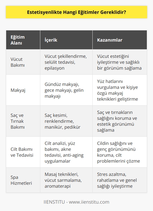Estetisyenlikte konuşulması gereken çok sayıda eğitim var. Bunlar arasında, vücut bakım, makyaj, saç, tırnak, masaj, vücut sıvılarının uygulanması, cilt bakımı, cilt tedavisi, vücut terapisi ve spa hizmetleri içeren   , güzellik ve estetik konularında bilgi sahibi olmak için eğitim almak, ilaçları doğru şekilde kullanmak ve güvenli bir ortam oluşturmak için kimyasal güvenlik eğitimi ve sağlıklı yaşam tarzı tavsiyeleri vermek için sağlık ve fitness eğitimi gibi eğitimler gerekmektedir.