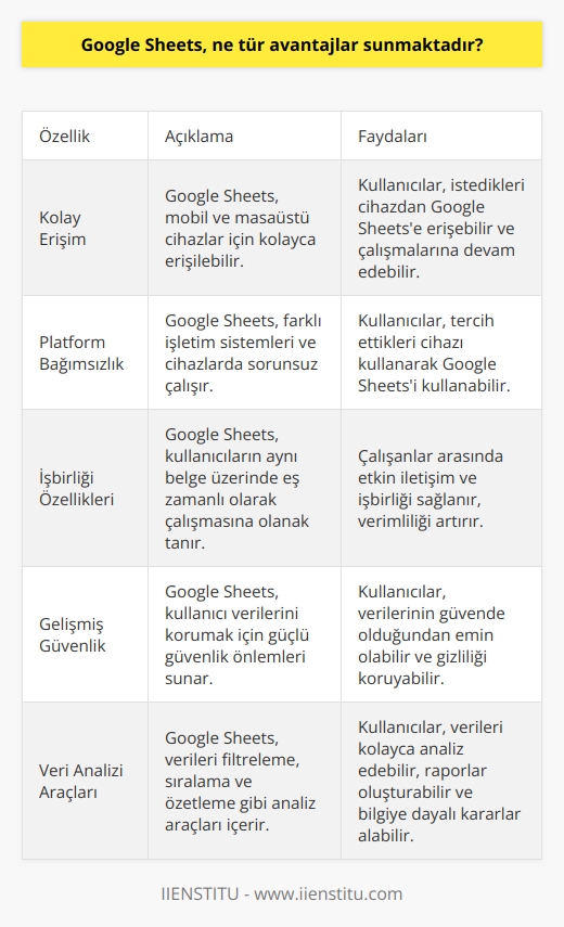 Google Sheets, birçok avantaj sunmaktadır. Bunlar arasında;   1. Mobil ve masaüstü cihazlar için kolay erişim: Google Sheets, mobil ve masaüstü cihazlar için kolayca erişilebilen bir çözümdür. Kullanıcılar istedikleri cihazdan Google Sheetse erişebilir.  2. Platform bağımsız: Google Sheets, platform bağımsız olması nedeniyle tüm cihazlarda kullanılabilir.  3. Çalışanlar arasındaki işbirliği: Google Sheets, çalışanlar arasındaki işbirliğini arttırmak için karmaşık birçok özellik sunmaktadır. Bir kullanıcı, kullanıcılar arasında etkileşim kurmak için komutları paylaşabileceği ve diğer kullanıcıların çalışmalarını takip edebileceği özellikler sunmaktadır.  4. Güvenlik: Google Sheets, kullanıcıların verilerini koruma ve güvenlik sağlama amacıyla gelişmiş güvenlik özellikleriyle donatılmıştır.  5.   : Google Sheets, kullanıcıların  yapmasına olanak tanır. Kullanıcılar, verileri inceleyebilir, raporlar oluşturabilir ve grafikler oluşturabilir.