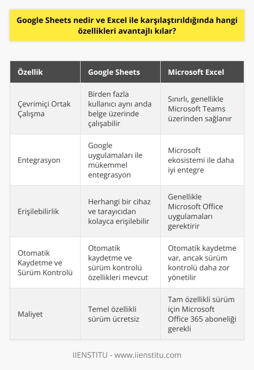 Google Sheets ve Excel Karşılaştırması  Google Sheets, Excelin daha modern ve gelişmiş bir alternatifi olarak piyasaya sürüldü. Peki, gerçekten Excelin yerine geçebilecek özelliklere sahip midir? İşte Google Sheetsin avantajlı özelliklerini inceleyerek bu soruyu cevaplandıracağız.  Çevrimiçi Ortak Çalışma İmkanı  Google Sheetsin en büyük avantajı, birden fazla kullanıcının aynı anda aynı belge üzerinde çalışabilmesidir. Bu özellik, iş birliği gerektiren projelerde takım çalışması yapmayı kolaylaştırır. Buna karşılık, Excelde çevrimiçi ortak çalışma özelliği daha sınırlıdır ve genellikle ek bir uygulama olan Microsoft Teams üzerinden sağlanır.  Entegrasyon ve Erişilebilirlik  Google Sheets, diğer   yla (örneğin Google Drive, Google Dokümanlar ve Google Slides) mükemmel entegrasyon sağlar. Bu sayede, kullanıcılar tüm belgelerine herhangi bir cihazdan ve tarayıcıdan kolayca erişebilirler. Buna karşın, Excel Microsoftun kendi ekosistemiyle daha iyi entegre olsa da, kullanıcılar belgelerine erişmek ve düzenlemek için genellikle Microsoft Office uygulamalarını kullanmak zorundadırlar.  Otomatik Kaydetme ve Sürüm Kontrolü  Google Sheets, kullanıcıların çalışmalarını otomatik olarak kaydeder ve belgenin farklı sürümlerini saklar. Bu sayede, kullanıcılar daha önce yapılan değişikliklere geri dönebilir ve yanlışlıkla silinen verileri kurtarabilirler. Excelde ise otomatik kaydetme özelliği bulunmakla birlikte, sürüm kontrolü daha zor yönetilir ve Microsoftun bulut hizmeti OneDrive üzerinden sağlanır.  Ücretsiz Kullanım İmkanı  Google Sheets, maliyet açısından bir avantaj sunar: temel özelliklere sahip bir sürümü tamamen ücretsizdir. Buna karşılık, Excelin tam özellikli bir sürümünü kullanmak için Microsoft Office 365 aboneliği gerekmektedir. Bu nedenle, özellikle bütçesi sınırlı olan kişi ve işletmeler için Google Sheets daha cazip bir seçenek olabilir.  Sonuç olarak, Google Sheets ve Excel arasında avantajlı özellikler bakımından önemli farklar bulunmaktadır. Google Sheetsin çevrimiçi ortak çalışma, entegrasyon ve ücretsiz kullanım gibi avantajları vardırken, Excel daha çok geleneksel ve profesyonel kullanıcılar için uygun olabilir. Bu nedenle, her iki uygulamanın avantajlarını değerlendirmek ve kullanıcı gereksinimlerine göre en uygun çözümü seçmek önemlidir.