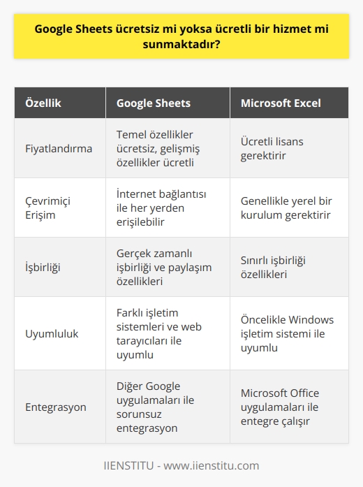 Google Sheets, Microsoft Excelin bir alternatifi olarak kullanılabilecek bir uygulamadır. Google bu uygulama ile birlikte Excele bir rakip olabilecek bir platform sunmaktadır. Çoğu kişi Google Excel olarak bildiği bu uygulama, pratikliği ve işlevselliği ile dikkat çekmektedir. Google Sheets, aslında MS Excel programının modern hali olarak adlandırılabilir. Bununla birlikte, Google Sheetsin belki de en önemli özelliği, içerisinde yer aldığı Google uygulamaları ile entegreli bir şekilde çalışabilmesidir. Bu da kullanıcıların işlerini kolaylaştıran ve verimliliklerini artıran önemli bir özelliktir.  Google Sheets, 9 Mart 2006 yılında ilk olarak kullanıcılara sunulmuştur ancak ilk çıktığı yıl itibariyle sınırlı bir hizmet sağlamıştır. Zamanla ise uygulama geliştirilmiş ve daha geniş bir kullanıma sunulmuştur. Uygulamanın en son hali, kullanıcıların işlerini kolaylaştırmaya yönelik birçok güncelleme ile daha pratik ve basit hale getirilmiştir.  Google Sheets, birçok farklı işletim sistemi ve tarayıcı ile uyumludur ve birçok dilde kullanım imkanı sunmaktadır. Bu özelliği, uygulamanın birçok kişiye ulaşabilmesini ve geniş bir kullanıcı kitlesi oluşturabilmesini sağlamaktadır.  Peki Google Sheets ücretsiz mi, yoksa ücretli bir hizmet mi sunmaktadır? Aslında Google Sheets, kullanıcılarına hem ücretsiz hem de ücretli hizmetler sunmaktadır. Google Sheetsin temel özellikleri ücretsiz olarak kullanılabilirken, bazı ilave özelliklere sahip olabilmek için belirli bir ücret ödenmesi gerekmektedir. Bu da kullanıcıların ihtiyaçlarına ve bütçelerine uygun bir seçenek sunmaktadır.  Sonuç olarak, Google Sheets birçok pratik özelliği ile Microsoft Excele sağlam bir alternatif olmuştur. Hem ücretsiz hem de ücretli hizmetleri ile kullanıcılarının ihtiyaçlarını karşılamayı hedefleyen bu uygulama, kullanıcılarına sunulan hizmetlerin kalitesi ile de dikkat çekmektedir.