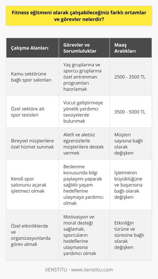 Fitness Eğitmeni Olanların Çalışabileceği Farklı Ortamlar ve Görevler  Sağlıklı yaşamak ve fit görünmek adına spor yapmanın önemini kavrayan bireyler, profesyonel destek almak amacıyla fitness eğitmenlerine başvururlar. Fitness eğitmenleri, çeşitli ortamlarda ve farklı görevlerde çalışabilirler. Bu yazıda, fitness eğitmeni olarak çalışabileceğiniz farklı ortamlar ve görevler hakkında bilgi verilecektir.  Çalışma Alanları: Kamu veya Özel Sektör  Fitness eğitmenleri, kamuya bağlı spor salonlarında ya da özel sektöre ait spor tesislerinde çalışabilirler. Ayrıca, kişiye özel    yaparak bireysel müşterilere de hizmet sunabilirler. Başarılı eğitmenler zamanla kendi spor salonlarını açarak işletmeci konumuna da geçebilirler.  Yaş Grupları ve Sporcu Gruplarına Göre Görevler  Fitness eğitmenlerinin görevleri, yaş grupları ve sporcu gruplarına göre değişiklik gösterir. Özellikle çocuklarla çalışan eğitmenler, antrenman programları ve beslenme takibini bu yaş grubuna uygun şekilde düzenlemelidir. Yetişkinler için hazırlanan programlar ise daha farklı unsurlar içerebilir.  Sorumluluklar ve İş Tanımları  Fitness eğitmenlerinin temel görevleri, irili ufaklı bazı ayrıntılardan oluşur. Bunlar arasında, kişilere özel antrenman programları hazırlamak, vücut geliştirmeye yönelik yardımcı tavsiyelerde bulunmak, aletli ve aletsiz egzersizlerle müşterilere destek vermek yer alır. Ayrıca, eğitmenler yeri geldiğinde beslenme konusundaki bilgilerini de paylaşarak sporcularının sağlıklı yaşam hedeflerine ulaşmalarına katkıda bulunurlar.  Kademeler ve Maaş Aralıkları  Fitness eğitmenliğinde çalışan bireylerin maaşları, kademelerine, tecrübelerine, eğitim durumlarına ve çalıştıkları ortama göre farklılık gösterir. Orta seviye bir spor salonunda çalışan eğitmenin maaşı 2500 ila 3500 TL arasında değişirken, daha üst düzey ve ileri tekniklerin uygulandığı tesislerde 5000 TLye kadar çıkabilir. Bireysel olarak çalışan eğitmenler ise, müşteri sayısına bağlı olarak daha yüksek gelir elde edebilirler.  Sonuç olarak, fitness eğitmenleri farklı ortamlarda ve görevlerde çalışarak kazançlarını ve kariyer imkanlarını arttırabilirler. Bu meslek, sağlıklı yaşamı benimseyen ve sporu yaşam tarzı haline getiren bireyler için uygun bir seçenek olarak öne çıkmaktadır.