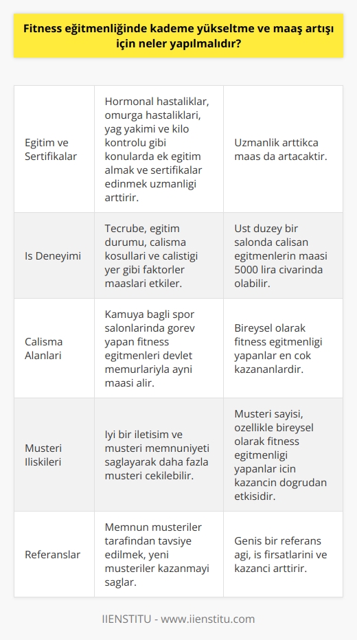 Fitness Eğitmenliğinde Kademe Yükseltme ve Maaş Artışı İçin Neler Yapılmalıdır?  Fitness eğitmenliği, birçok işin kazancıyla karşılaştırıldığında, önemli bir gelir getiren ve özellikle son yıllarda popüler olan bir meslektir. Fitnes eğitmenliğinde kademeler bulunur ve 1. kademeden 4. kademeye kadar çıkılabilir. Peki, fitness eğitmenliğinde kademe yükseltmek ve maaş artışı sağlamak için neler yapılmalıdır?  Eğitim ve Sertifikalar ile Artan Uzmanlık  Öncelikle fitness eğitmenleri kendilerini sürekli geliştirmelidir. Hormonal hastalıklar, omurga hastalıkları, yağ yakımı ve kilo kontrolü gibi konularda ek eğitim alarak ve sertifikalar edinerek uzmanlıklarını arttırmalıdırlar. Bu sayede maaşlarında da bir artış sağlanacaktır.  İş Deneyimi ve Çalışma Alanlarındaki Farklılık  Kademe yükseltmek ve maaş artışı sağlamak için fitness eğitmenlerinin iş deneyimlerini ve çalışma alanlarındaki farklılıkları göz önünde bulundurmalıdırlar. Tecrübe, eğitim durumu, çalışma koşulları ve çalıştığı yer gibi faktörler maaşları etkiler. Örneğin, kamuya bağlı spor salonlarında görev yapan fitness eğitmenleri devlet memurlarıyla aynı maaşı alırken, daha üst düzey bir salonda çalışan eğitmenlerin maaşı 5000 lira civarında olabilir. Bireysel olarak fitness eğitmenliği yapanlar ise en çok kazananlardır.  Müşteri İlişkileri ve Referanslar  Fitness eğitmenlerinin müşteri ilişkileri ve referansları da kademe yükseltme ve maaş artışı için önemlidir. Eğitmenler, iyi bir iletişim ve müşteri memnuniyeti sağlayarak daha fazla müşteri çekebilir ve bu sayede gelirlerini arttırabilirler. Özellikle bireysel olarak fitness eğitmenliği yapanlar için müşteri sayısı, kazançlarının doğrudan etkisi olacaktır.  Sonuç olarak, fitness eğitmenliğinde kademe yükseltmek ve maaş artışı sağlamak için, eğitmenler sağlam bir eğitim ve iş deneyimi ile müşteri ilişkilerini dikkate almalıdırlar. Bu sayede, işlerinde daha başarılı olacak ve maaşlarında önemli bir artış sağlayabileceklerdir.