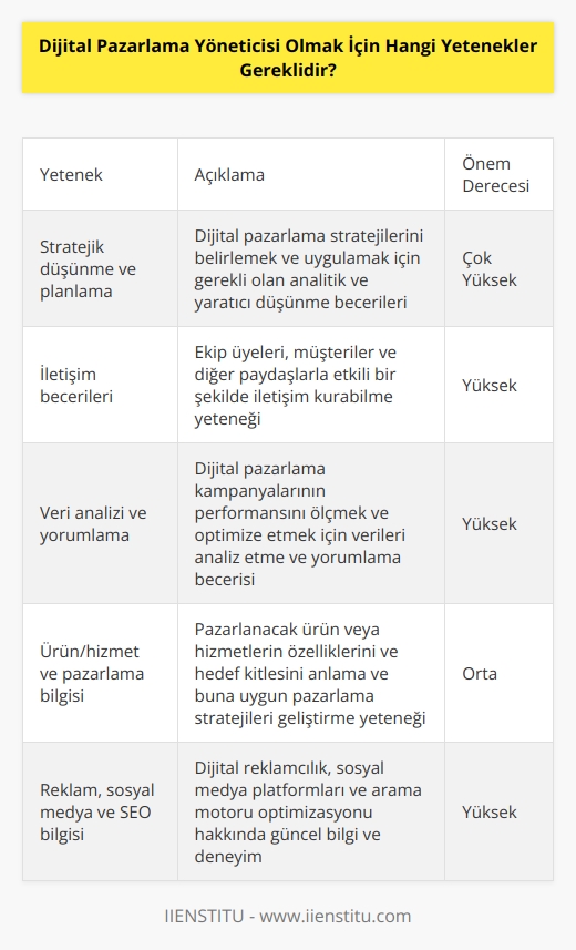 1. Stratejik düşünme ve planlama yeteneği 2. İletişim becerileri 3.    ve yorumlayıcı yeteneği 4. Ürün / hizmet ve pazarlama yetenekleri 5. Reklam, sosyal medya ve    konularında bilgi 6. Yaratıcılık ve yenilikçi yaklaşımlar 7. SEO ve web tasarımı hakkında bilgi 8. Uzmanlık veri analizi ve raporlama 9. Müşteri ilişkileri ve müşteri sadakat programları 10. Proje yönetimi, zaman yönetimi ve problem çözme becerileri