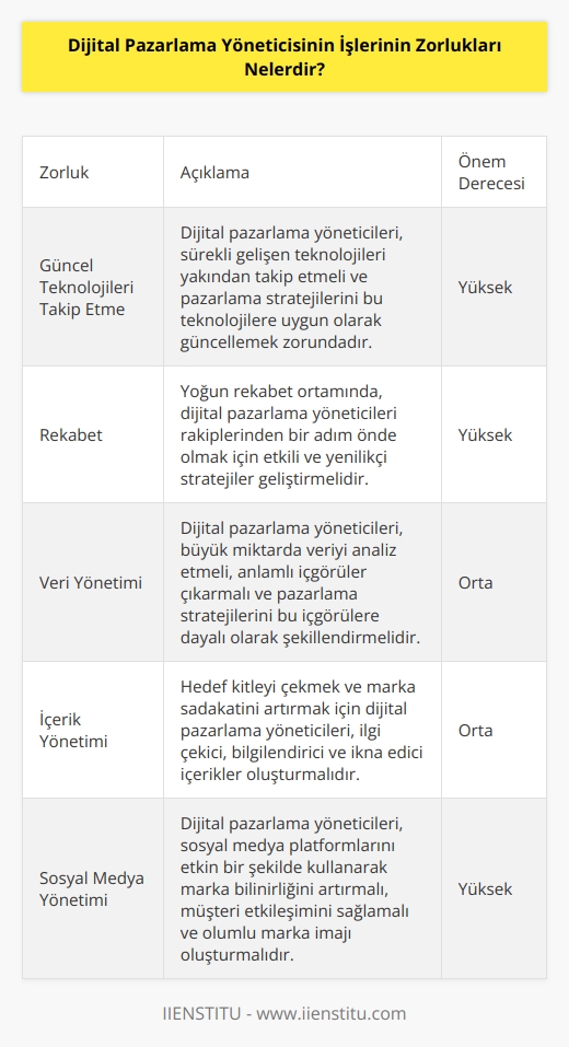 Dijital pazarlama yöneticisinin işleri, sağlanan özgürlüklerin karşısında büyük bir sorumluluk gerektirir. Dijital pazarlama yöneticilerinin en büyük iş zorlukları arasında şunlar yer alabilir:  1. Güncel Teknolojileri Takip Etme: Dijital pazarlama, güncel teknolojilerle sürekli değişmektedir. Yöneticiler, teknolojinin gelişiminden haberdar olmalı ve mevcut pazarlama stratejilerini bu gelişmelere göre uyarlamalıdır.  2. Rekabet: Günümüzde, her ürün ve hizmet için çok fazla rekabet var. Dijital pazarlama yöneticileri, bu rekabeti karşılamak için başarılı stratejiler geliştirmek zorundadırlar.  3. Veri Yönetimi: Dijital pazarlama yöneticileri, çok fazla veriyi yönetmek ve anlamlı şekilde kullanmak zorundadır. Veri, pazarlama stratejilerinin başarısını belirleyen en önemli unsurlardan biridir.  4. İçerik Yönetimi: İçerik yönetimi, dijital pazarlama yöneticilerinin gündel  nden biridir. Yöneticiler, kullanıcılara etkili ve çekici içerik sağlamak için uyumlu bir strateji oluşturmalıdır.  5. Sosyal Medya Yönetimi: Sosyal medya, dijital pazarlama yöneticilerinin önemli bir bölümünü oluşturur. Yöneticiler, sosyal medya kanallarını etkin bir şekilde kullanarak markalarının algısını olumlu yönde etkilemelidir.