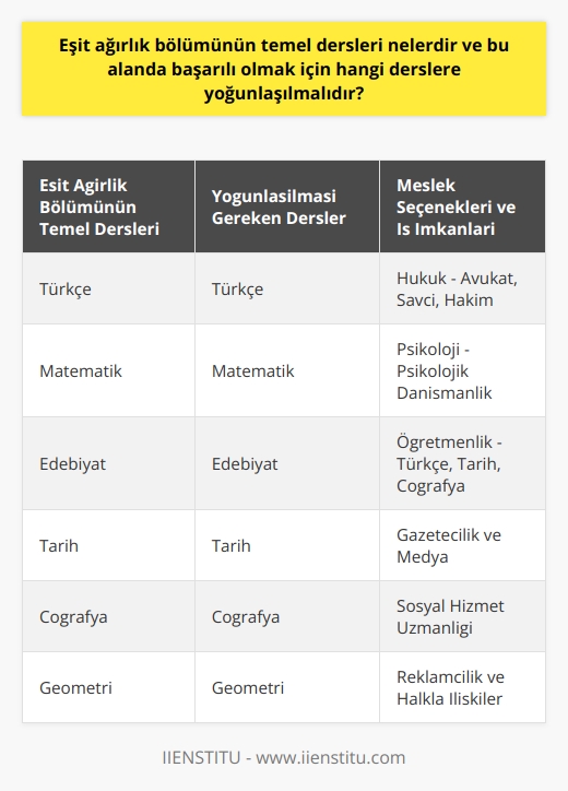 Eşit Ağırlık Bölümünün Temel Dersleri  Eşit ağırlık bölümü, Türkçe ve Matematik ağırlıklı bir puan türü olarak bilinir ve bu alanda öğrencilerin Edebiyat, Tarih, Coğrafya, Geometri derslerine de önem vermesi beklenir. Öğrenciler öncelikle TYT sınavına girip başarılı olmalıdır. Sonrasında AYT sınavına girerek puan türlerine göre tercihlerini yaparlar.  Yoğunlaşılması Gereken Dersler  Eşit ağırlık alanında başarılı olmak için öğrencilerin Türkçe ve Matematik derslerine önem vermesi gereklidir. Diğer dersler arasında Edebiyat, Tarih, Coğrafya, ve Geometri dersleri de önemli bir yere sahiptir ve bu derslerde yoğunlaşılmalıdır.  Meslek Seçenekleri ve İş İmkanları  Eşit ağırlık bölümünden mezun olan öğrenciler, geniş bir meslek yelpazesine sahiptir. Popüler meslek seçenekleri arasında Hukuk ve Psikoloji yer almaktadır. Hukuk mezunları kendi bürolarını açabilir, baroda çalışabilir ya da savcı ve hakim olarak kariyer yapabilirler. Psikoloji mezunları ise özellikle psikolojik danışmanlık alanında çalışır ve okullar, akıl sağlığı merkezleri ve özel kurumlar gibi alanlarda iş imkanına sahiptirler.  İyi Bir Kariyer İçin Dikkat Edilmesi Gerekenler  Eşit ağırlık bölümünde başarılı bir kariyer için öğrencilere öncelikle temel derslerinde başarılı olmaları ve ilgi alanlarını keşfetmeleri önerilir. Eğitim süreçlerinde edindikleri teorik ve pratik bilgileri, meslek hayatlarında etkin bir şekilde kullanmaları önemlidir. Ayrıca, iş olanakları ve atama kontenjanları gibi faktörler de göz önünde bulundurulmalıdır.  Sonuç  Eşit ağırlık bölümünde başarı sağlamak ve iyi bir kariyer elde etmek için öğrencilerin temel derslere yoğunlaşması ve ilgi alanlarına göre meslek seçeneklerini değerlendirmesi gerekmektedir. Türkçe ve Matematik derslerine önem veren, Edebiyat, Tarih, Coğrafya ve Geometri alanlarında bilgili öğrenciler, geniş bir iş imkanına sahip olan meslek seçenekleri ile başarılı bir kariyer elde edebilirler.