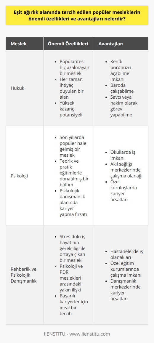 Eşit ağırlık alanında tercih edilen   in önemli özellikleri ve avantajları nelerdir?  Eşit Ağırlık Alanının Avantajları  Eşit ağırlık alanının önemli avantajlarından biri, sunulan çok sayıda meslek seçeneği sayesinde öğrencilerin farklı alanlara yönelebilme özgürlüğüdür. Ayrıca, bu bölümün geniş yelpazesi, tercih yapacak kişi sayısını artırarak daha çeşitli kariyer olanakları sunar.  : Hukuk ve Psikoloji  Eşit ağırlık alanında öne çıkan iki popüler meslek Hukuk ve Psikolojidir. Hukuk, popülaritesi hiç azalmayan ve her zaman ihtiyaç duyulan bir meslektir. Yüksek kazanç potansiyeli ve kendi büronuzu açabilme, baroda çalışabilme ya da savcı veya hakim olarak görev yapabilme imkanları, Hukukun cazip yönlerindendir.  Diğer yandan, Psikoloji de son yıllarda popüler bir meslek haline gelmiştir. Teorik ve pratik eğitimlerle donatan bu bölüm, psikolojik danışmanlık alanında kariyer yapma fırsatı sunar. Öğrenciler, okullarda, akıl sağlığı merkezlerinde ve özel kuruluşlarda iş imkanı bulabilirler.  İlgili Meslekler: Rehberlik ve Psikolojik Danışmanlık  Stres dolu iş hayatının gerekliliği ile ortaya çıkan bir başka meslek ise Rehberlik ve Psikolojik Danışmanlıktır. Psikoloji ve PDR meslekleri arasındaki yakın ilişki sayesinde,    olmak isteyen adaylar, bu bölümü tercih ederek başarılı kariyerlere imza atabilirler. İş olanakları açısından hastaneler, özel eğitim kurumları ve danışmanlık merkezleri gibi sektörlerde farklı alanlarda kariyer imkanı sunar.  Sonuç olarak, eşit ağırlık alanı, popüler mesleklerin yanı sıra çeşitli kariyer fırsatları ve avantajları ile öğrencilere başarılı bir gelecek sunar. İster Hukuk, ister Psikoloji veya Rehberlik ve Psikolojik Danışmanlık gibi ilgili meslekleri seçerek eşit ağırlığın sunduğu avantajlardan yararlanabilir, başarılı bir kariyer inşa edebilirsiniz.