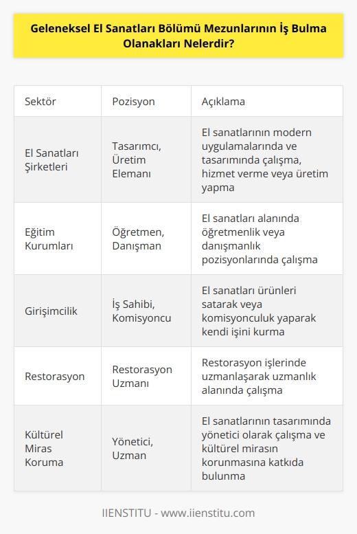 Geleneksel El   ı bölümü mezunları, çeşitli sektörlerde çalışma olanaklarına sahiptir. Mezunlar, el ının modern uygulamalarında ve tasarımında çalışabilecekleri, el ı ile ilgili şirketlerde, hizmet vermek veya üretim yapmak için çalışabilecekleri, öğretmenlik veya danışmanlık pozisyonlarında çalışabilecekleri, el işi ürünleri satarak veya komisyonculuk yaparak kendi işlerini kurabilecekleri, restorasyon işlerinde uzmanlaşarak uzmanlık alanlarında çalışabilecekleri, el ının tasarımında yönetici olarak çalışabilecekleri ve kültürel mirasın korunmasına katkıda bulunabilecekleri gibi seçenekler sunmaktadır.